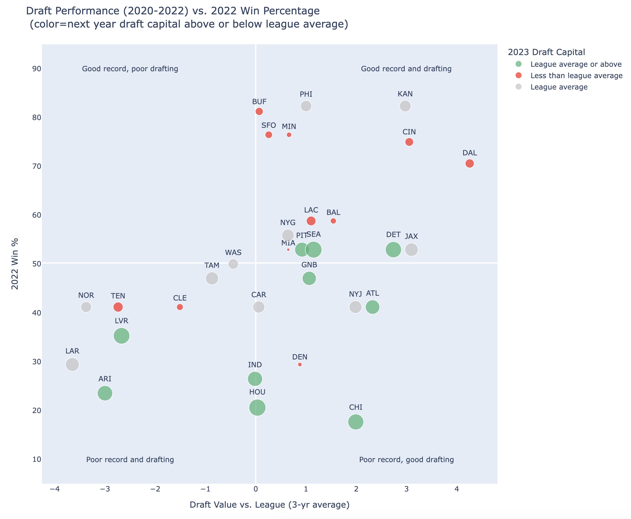 2023 Team Draft Performance and Cap Space