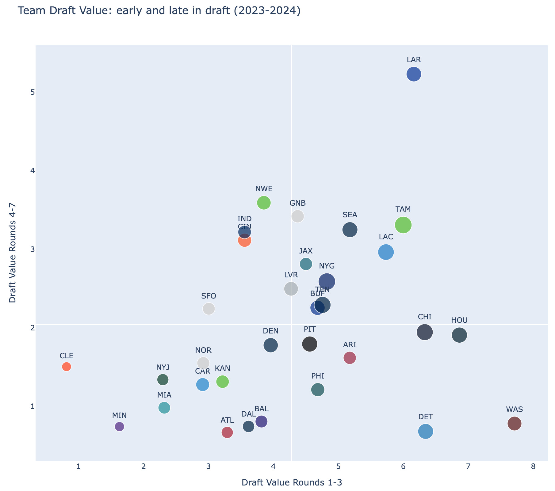 2023-24 Team Draft Performance Early and Late Rounds