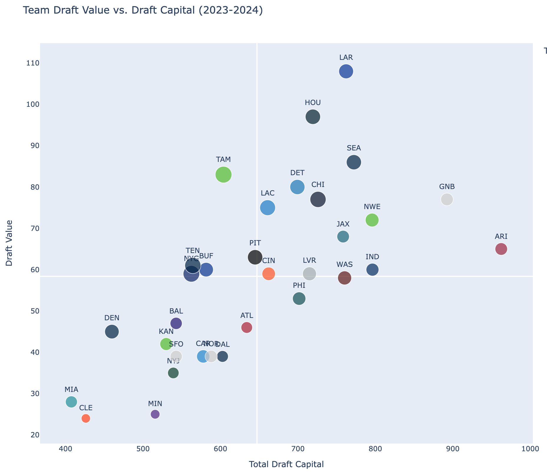 2023-24 Team Draft Performance and Draft Capital