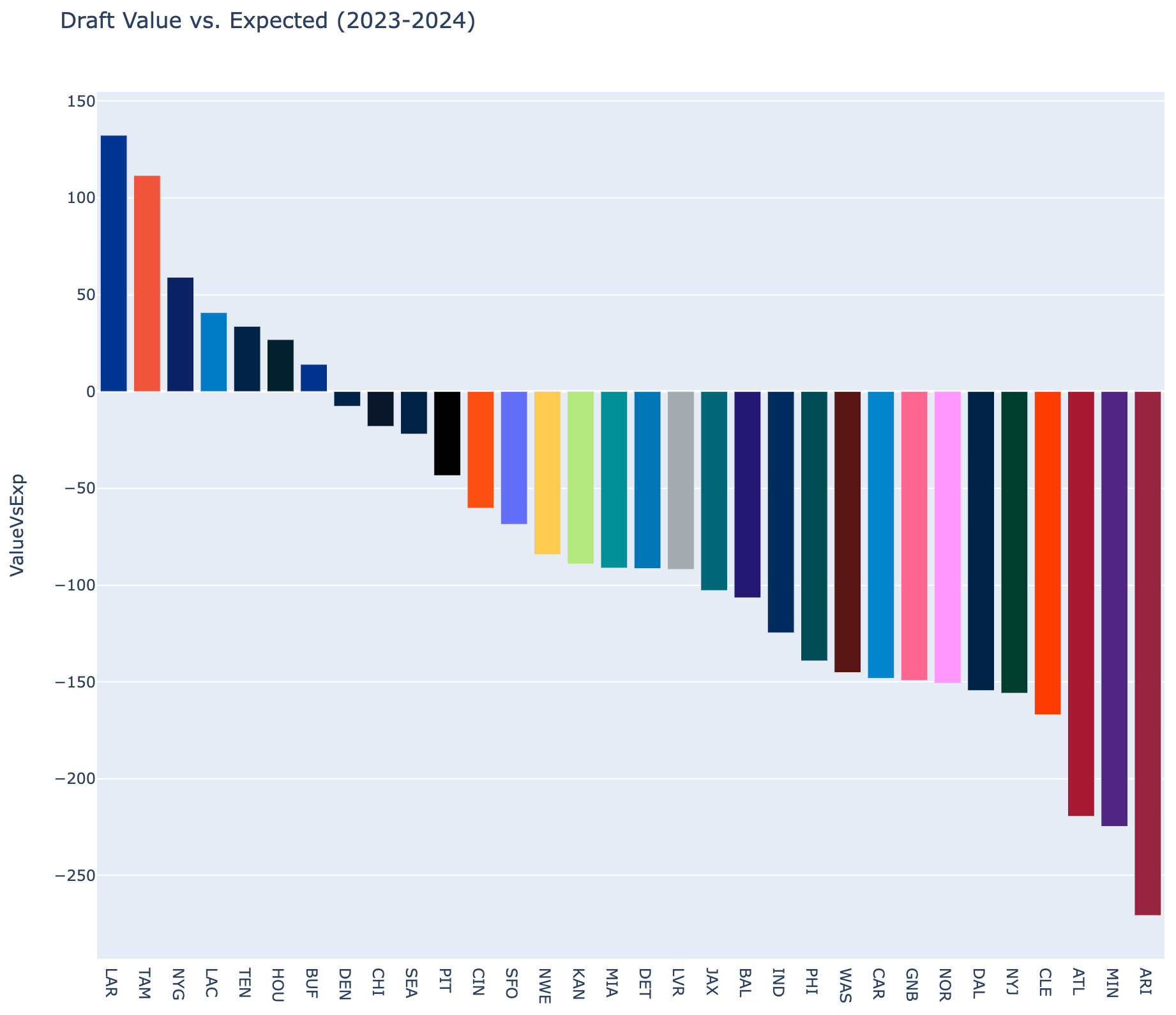 2023-24 Team Draft Performance and Draft Capital