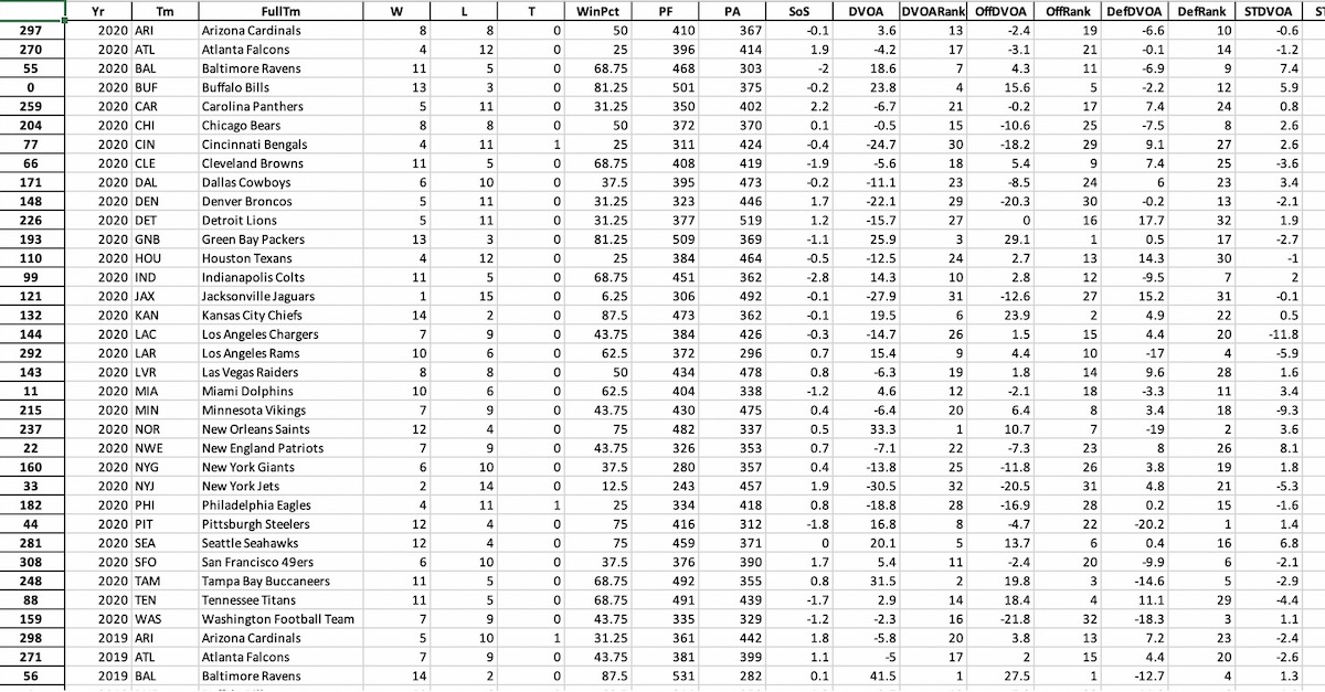 Automating Scraping of NFL Team Data With Python - Philly Cover Corner