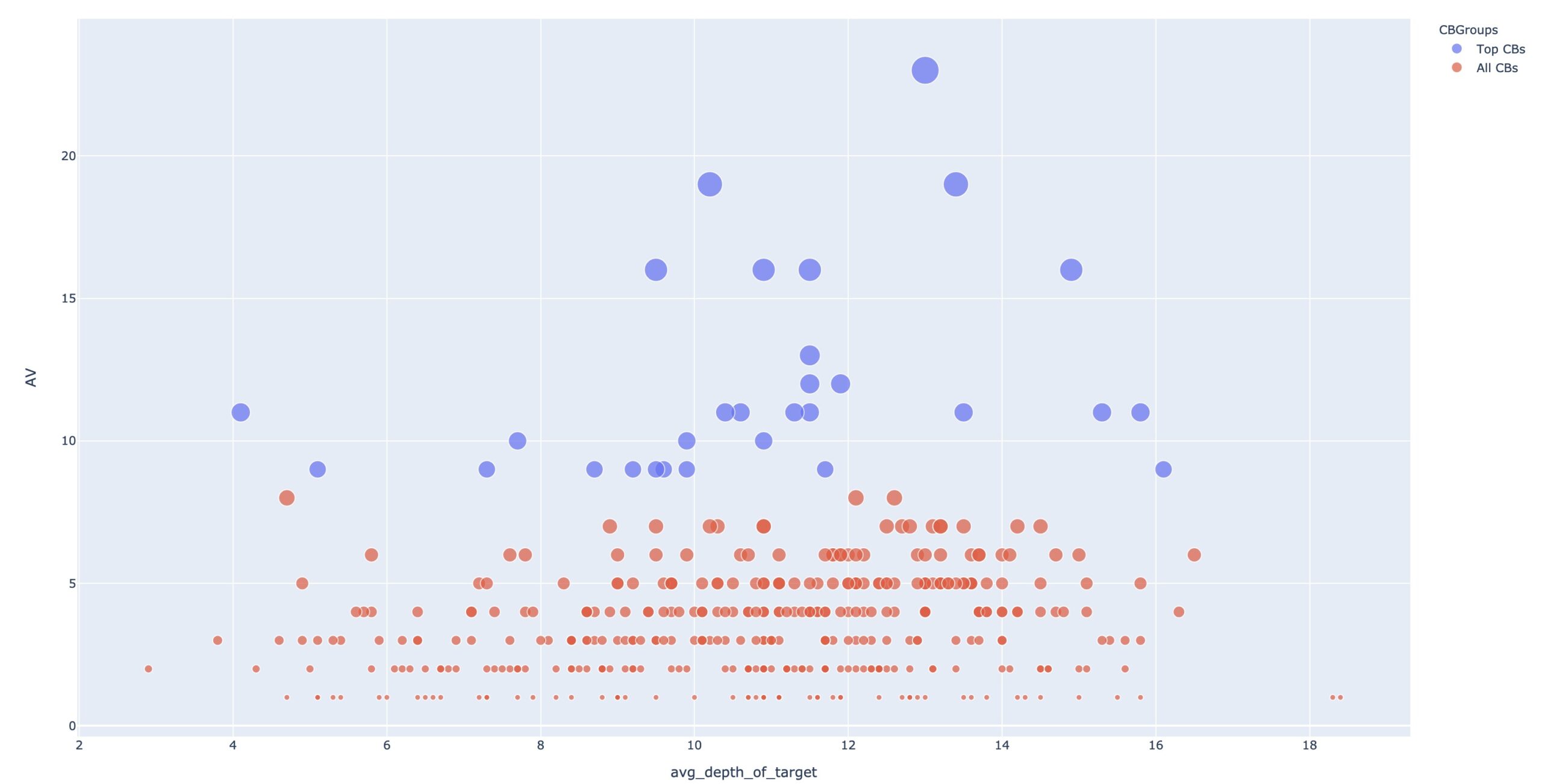 Cornerback average depth of target