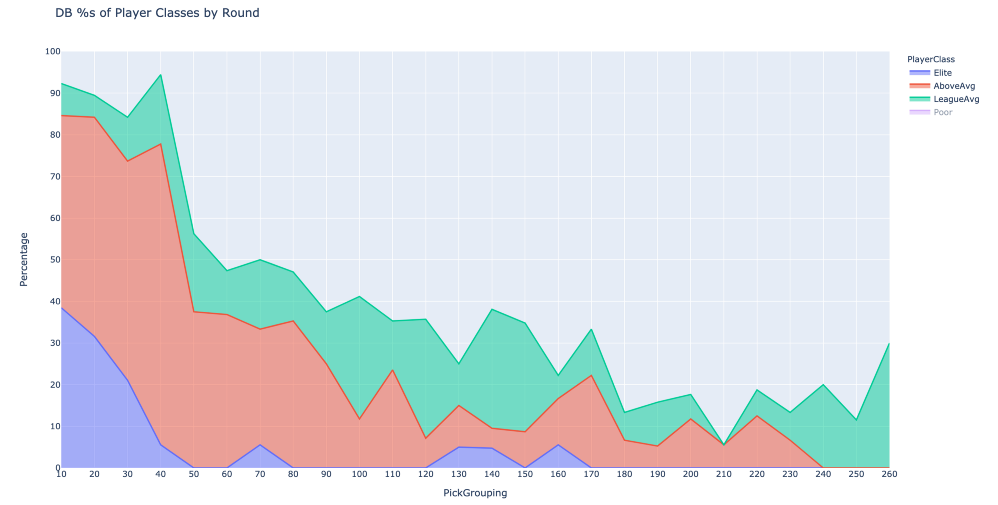 Cornerback value by NFL draft location