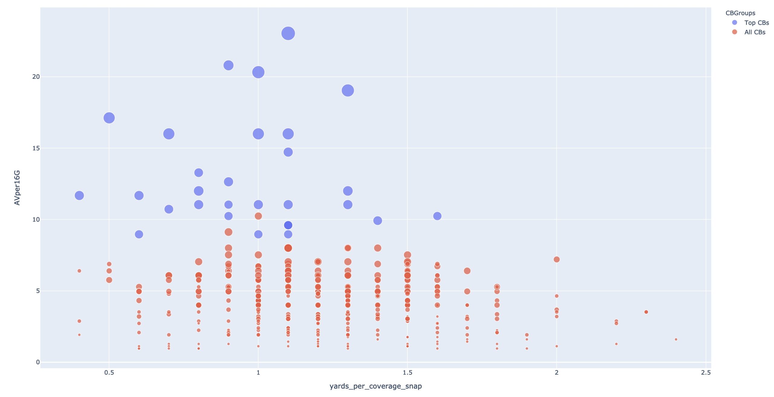 Cornerback yards per coverage snap