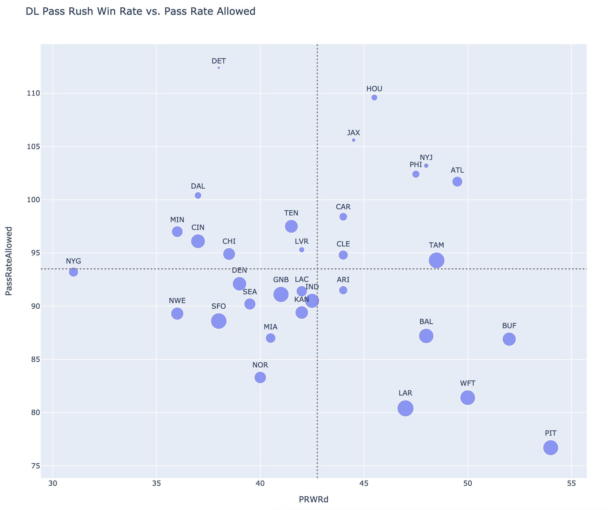 DL pass rush win rate vs Pass rate allowed