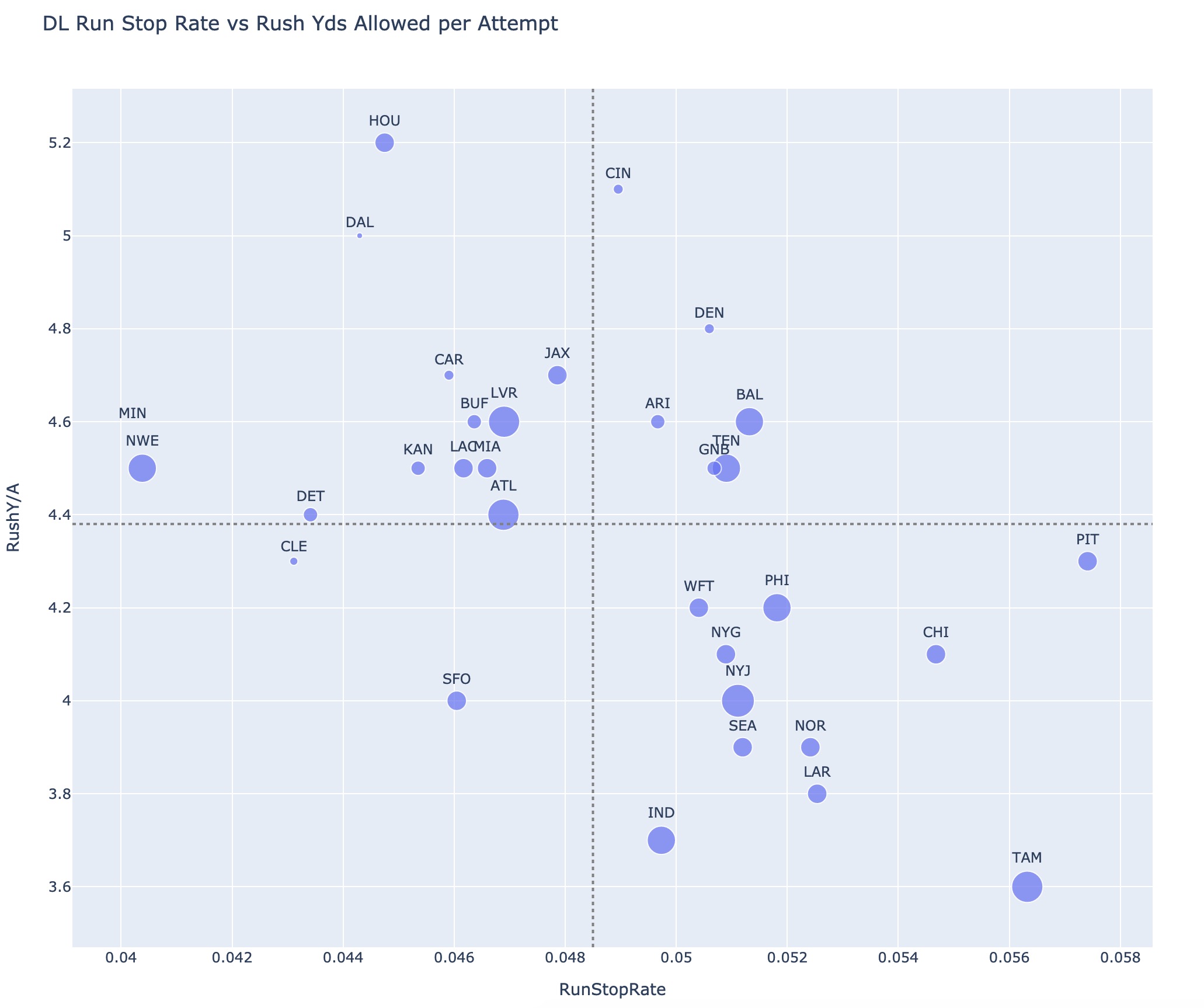 DL run stops vs rush yards allowed