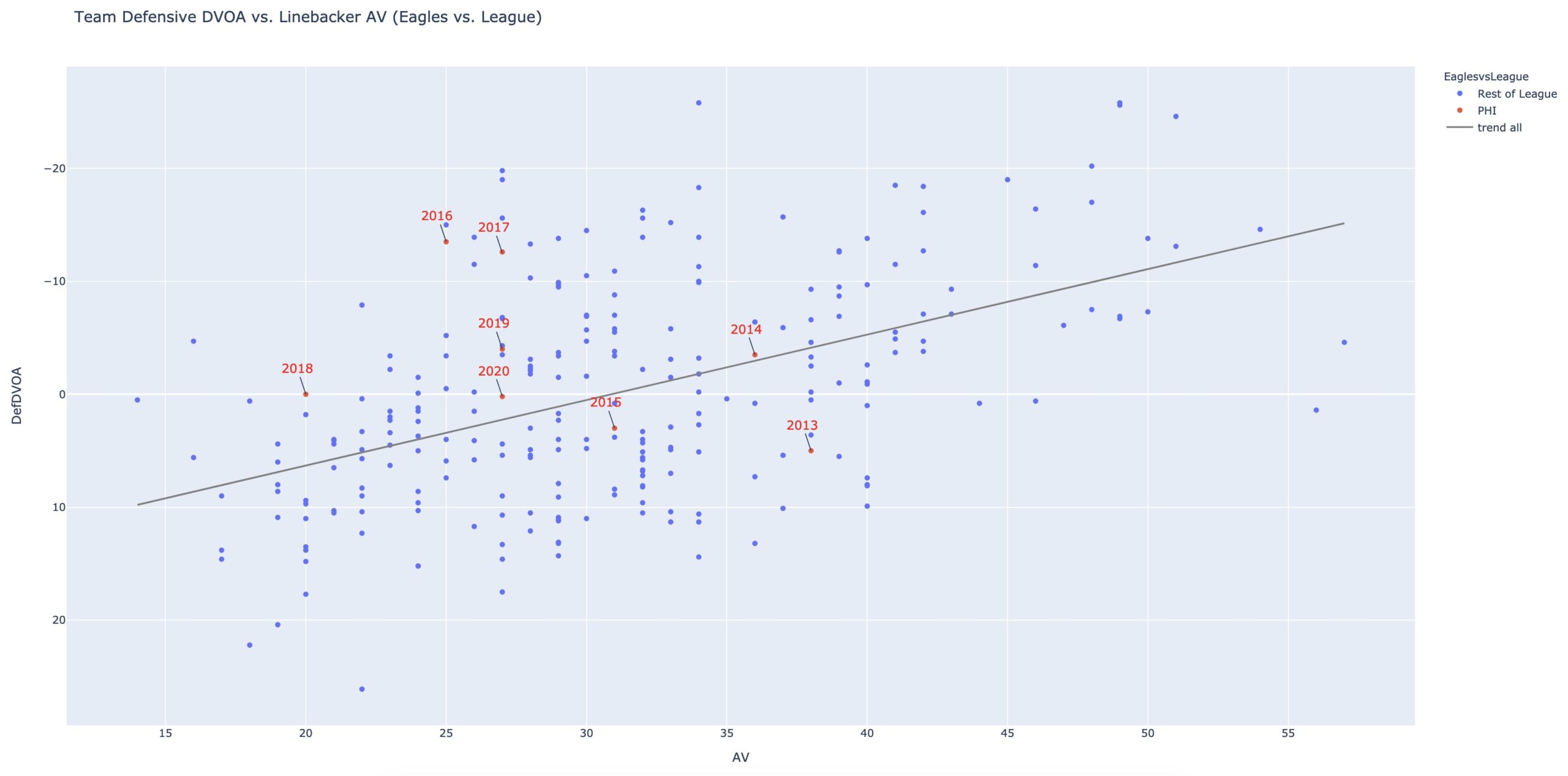 Eagles DVOA vs LB AV
