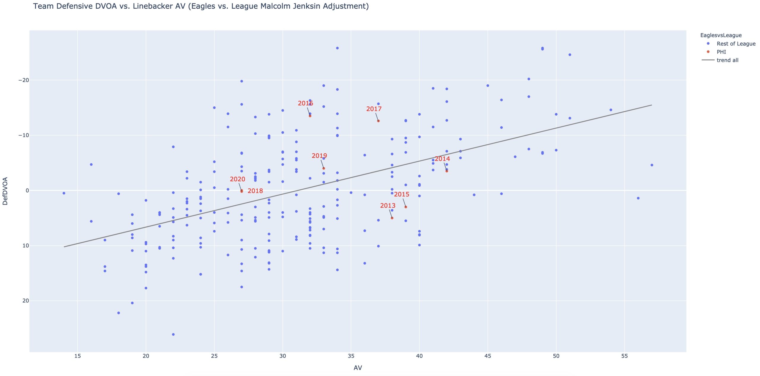 Eagles DVOA vs LB AV with Jenkins adjustment