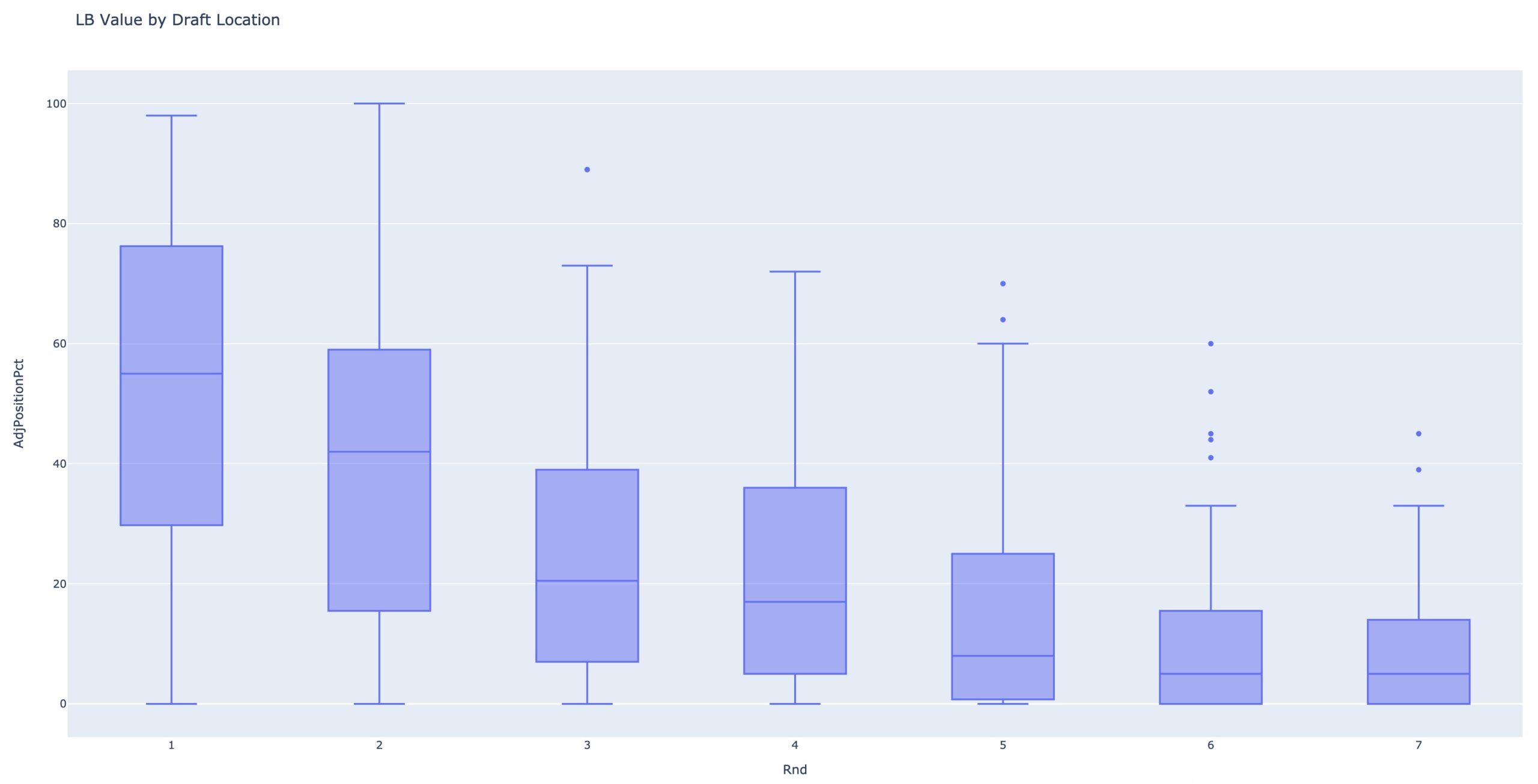 LB player value by round