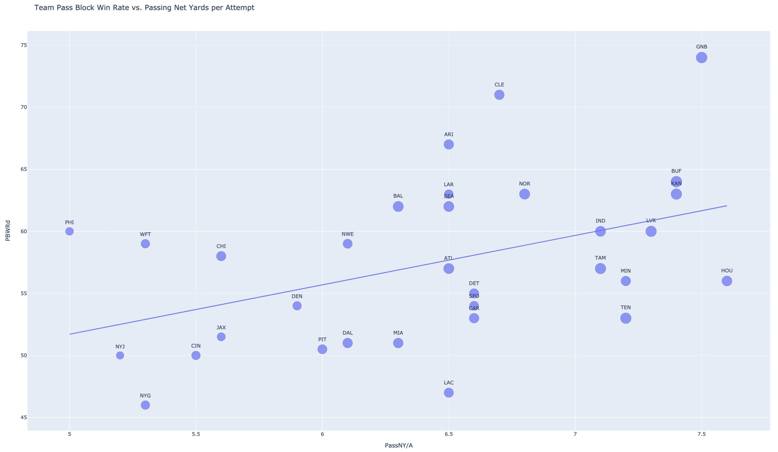 Offensive line pass block win rate vs. net yards per attempt