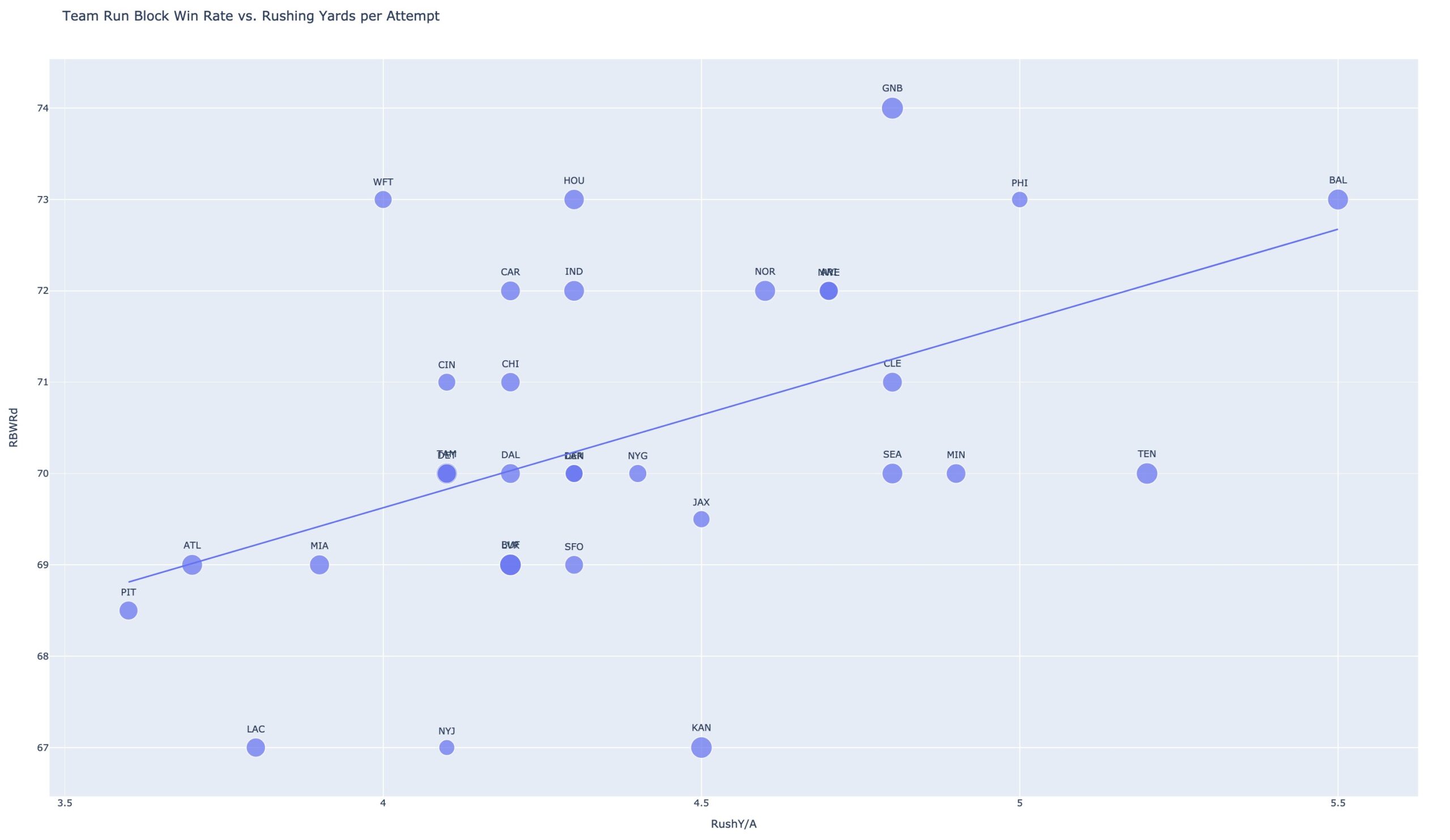 Offensive line run block win rate vs. yards per attempt