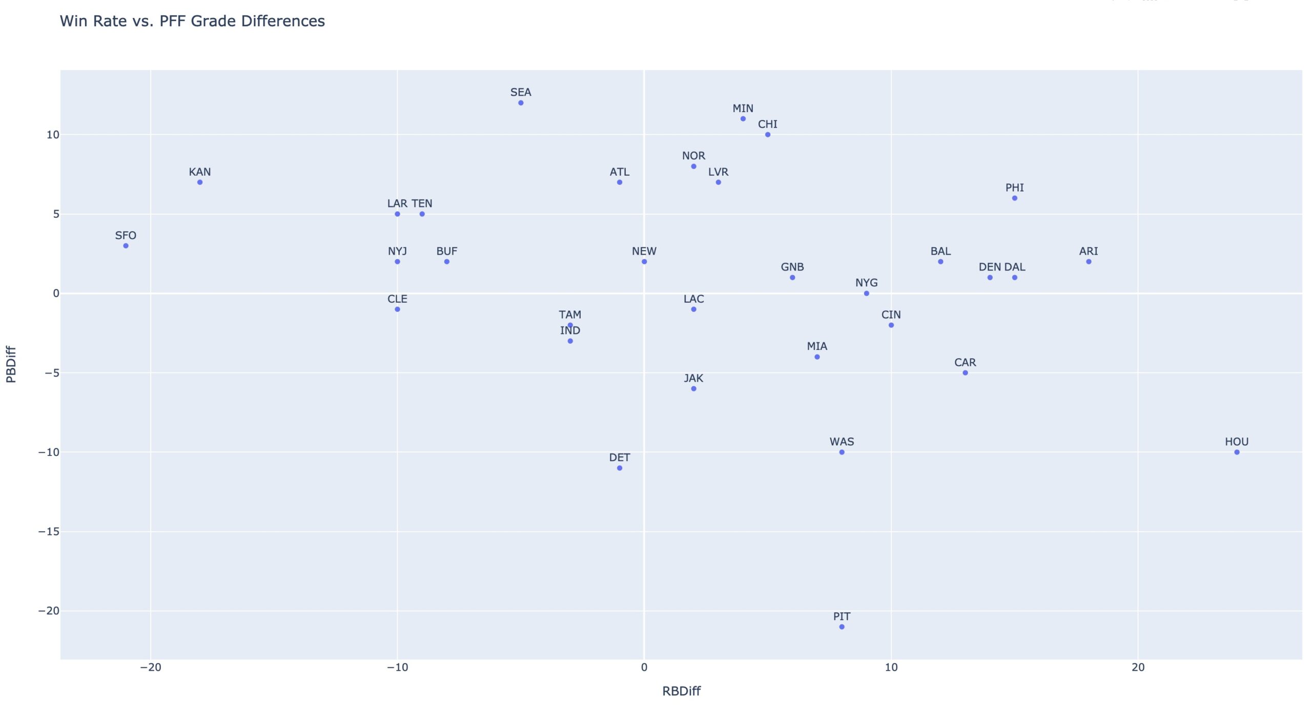 PFF vs. Win Rate grades