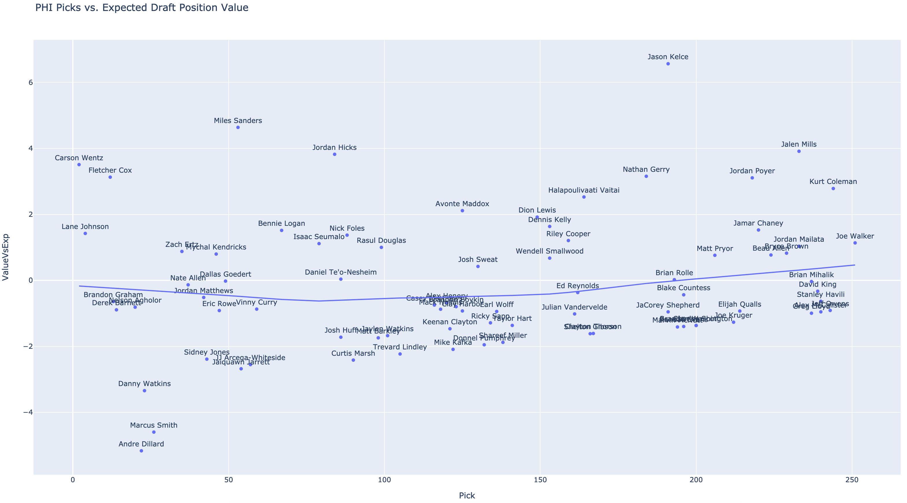 Eagles expected value by pick