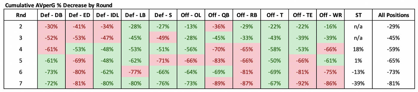 Amount of player value drop by position and round