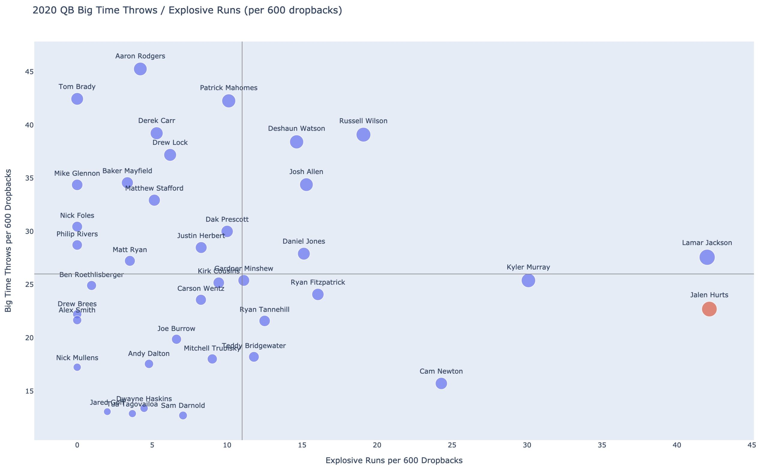 QB Big Time Throws vs Explosive Runs
