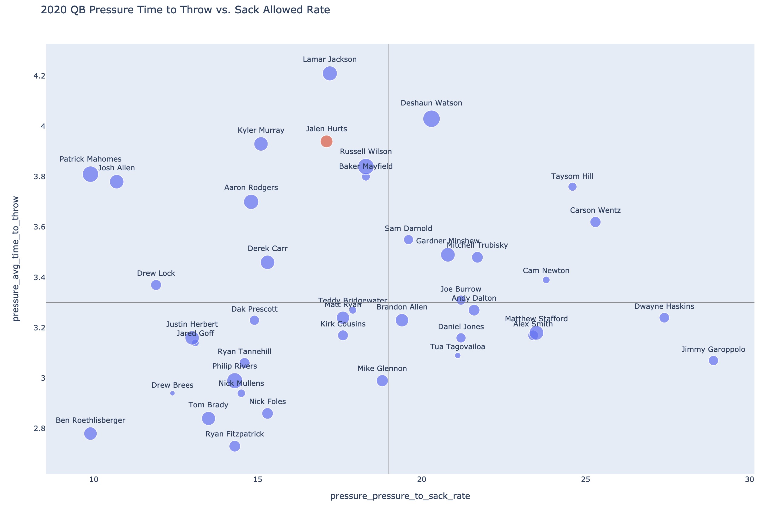 QB time to throw vs allowed sack rate