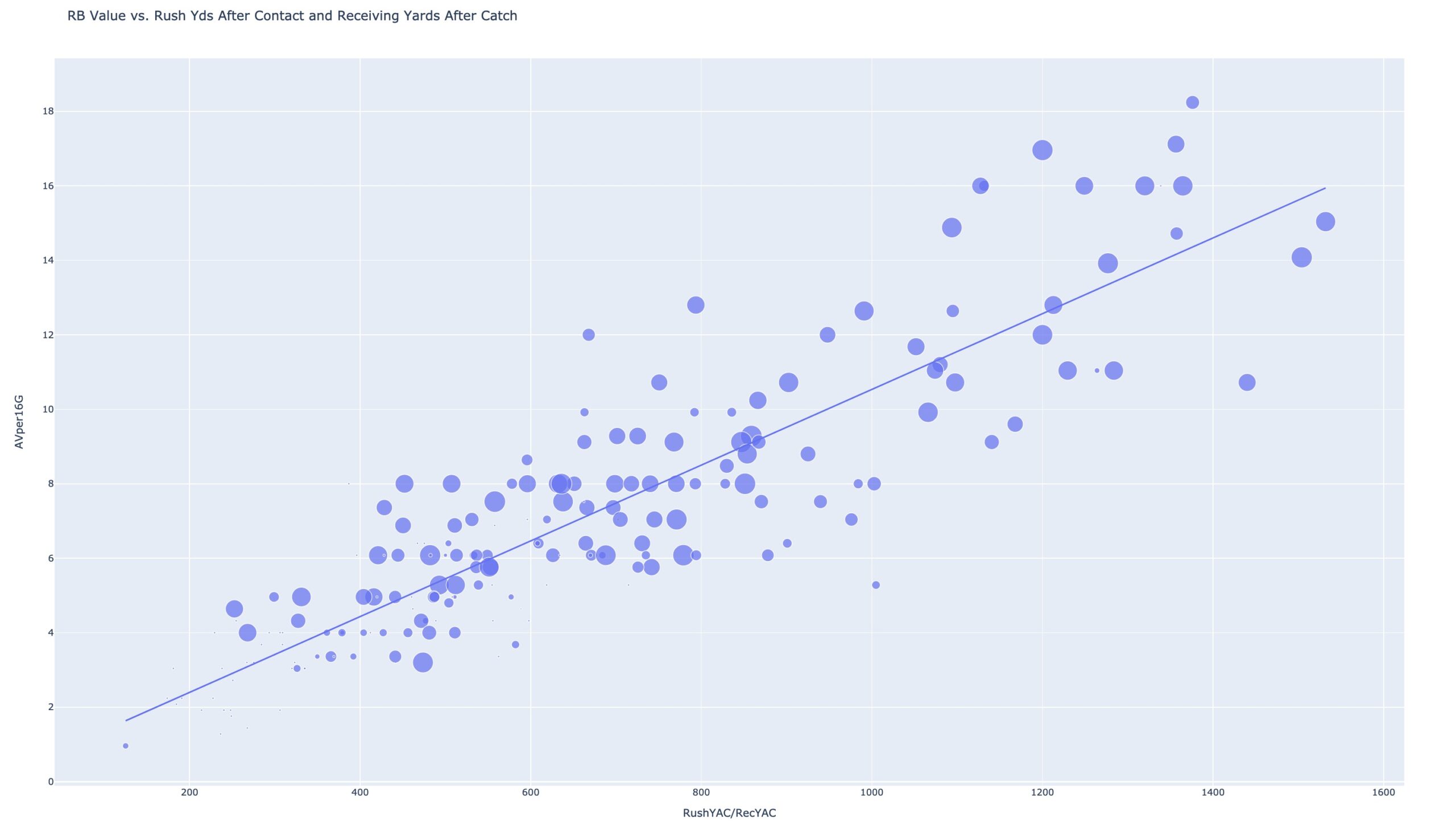 RB Value vs. Rushing YAC and Receiving YAC