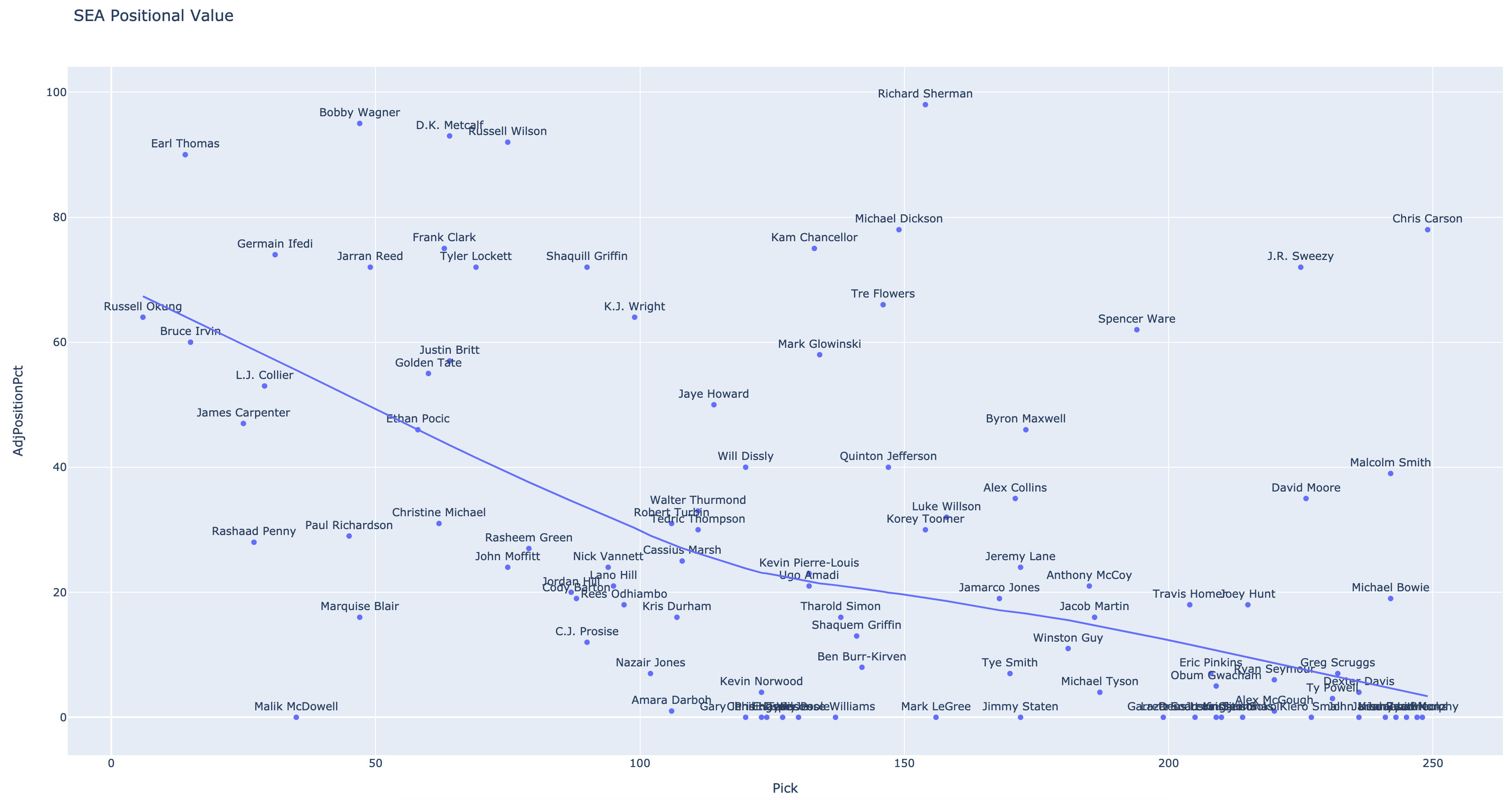 Seattle draft picks and value vs expected