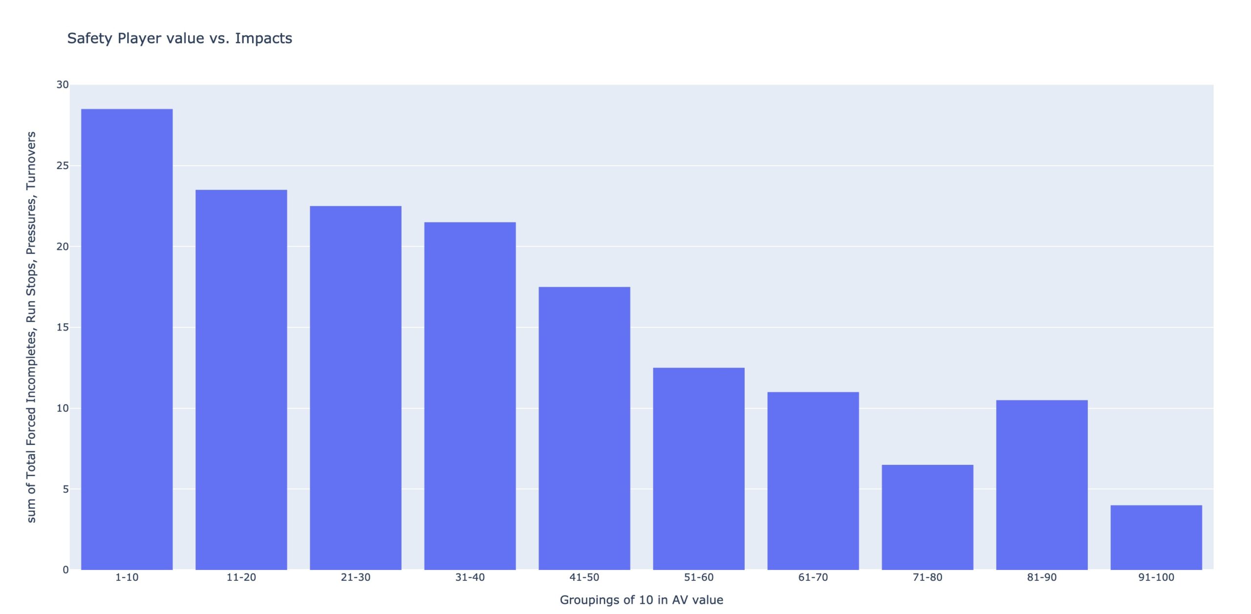 Safety value vs impact count