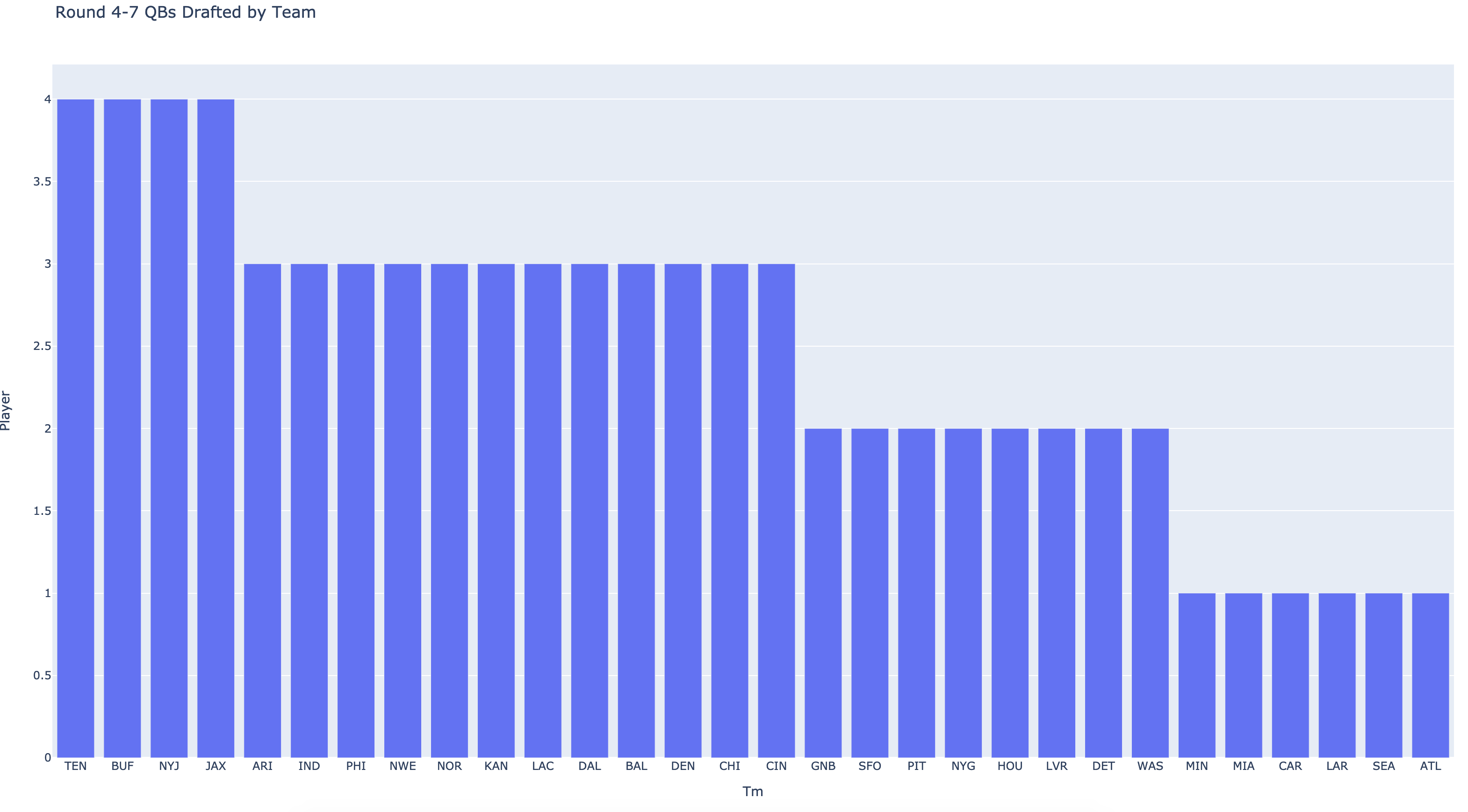 Number of QB draft picks by team