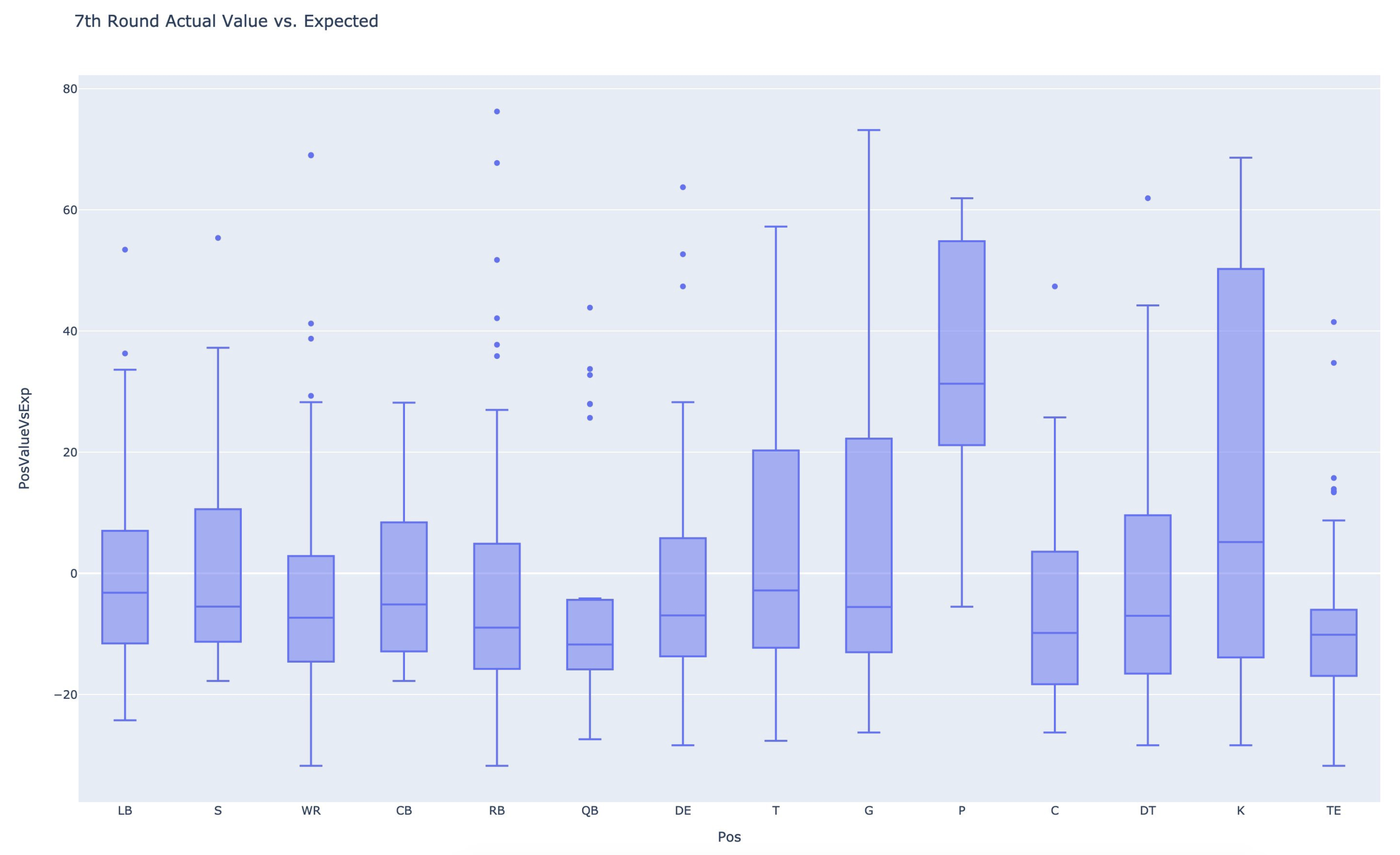 Relative positional value in the 7th round