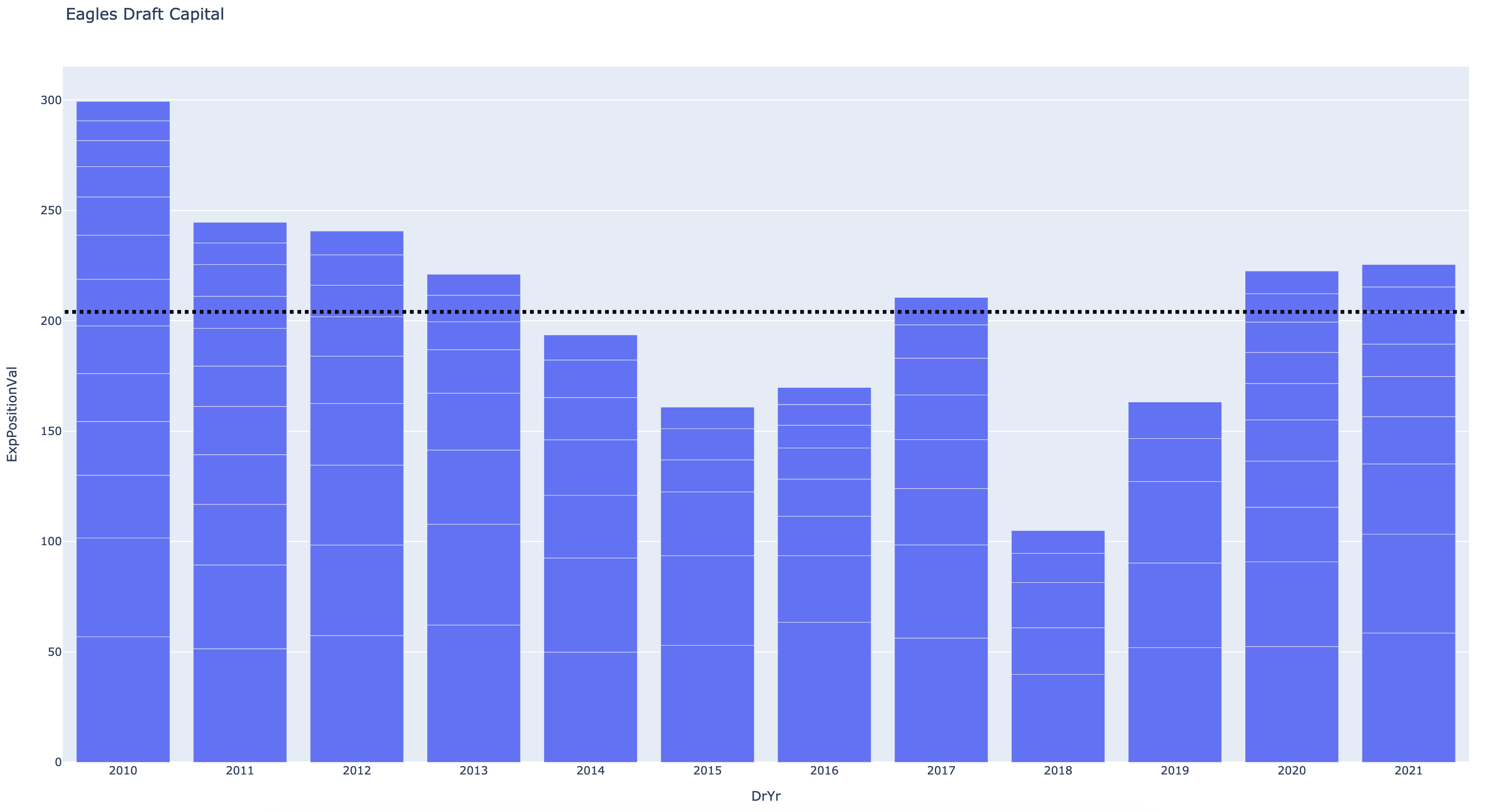 Eagles draft capital by year