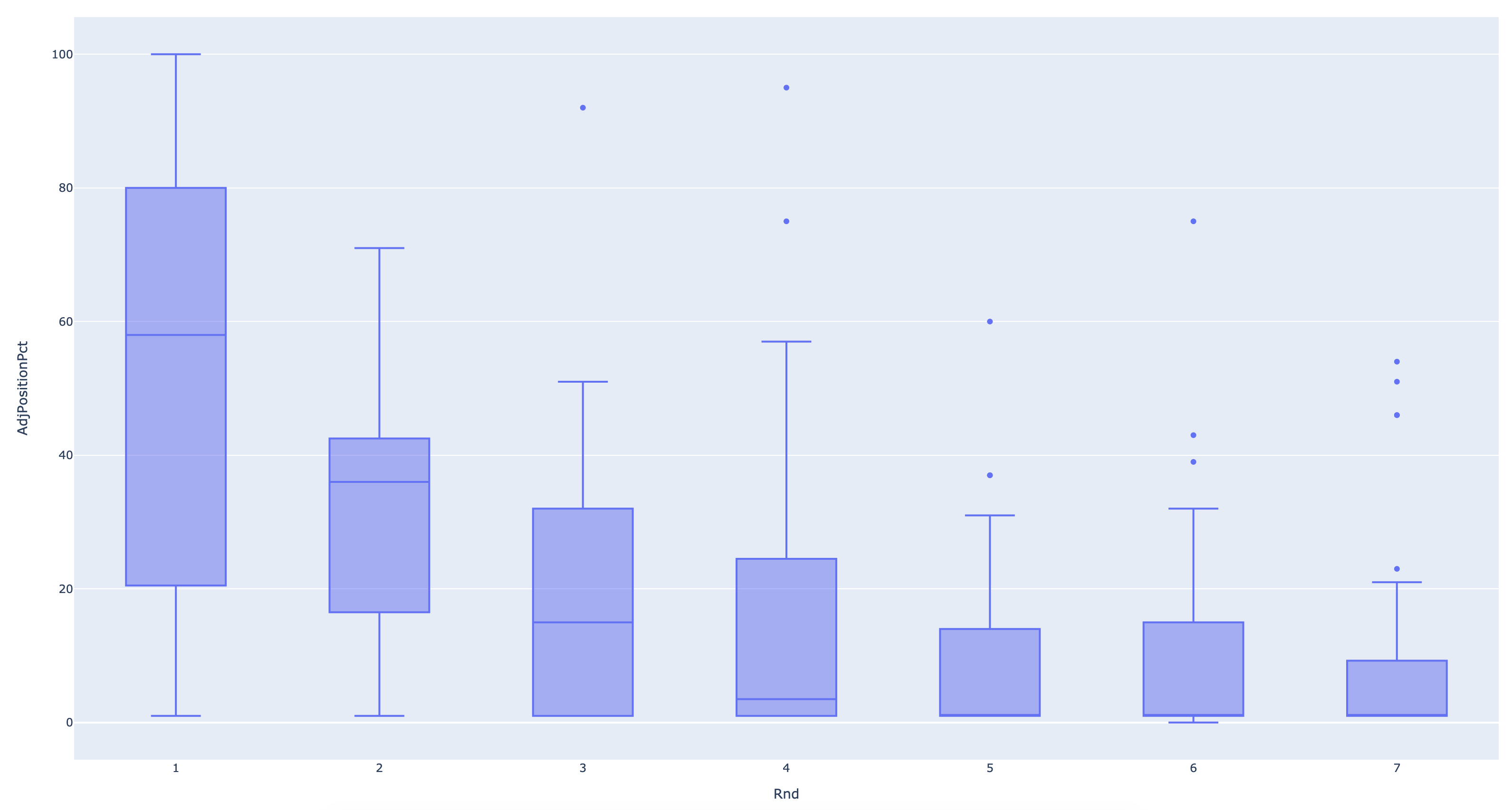 QB player value by round