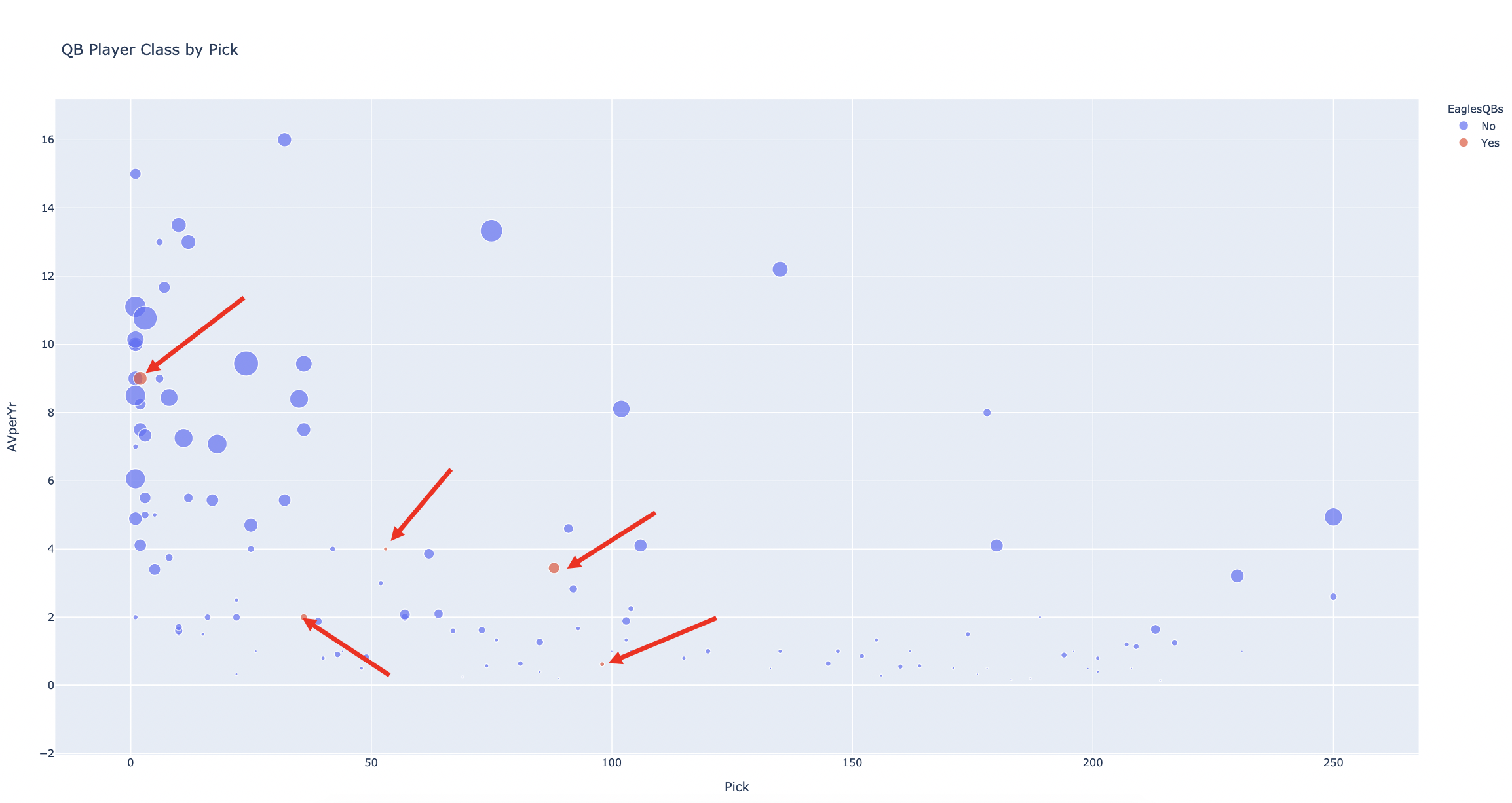 QBs drafted by draft location and value