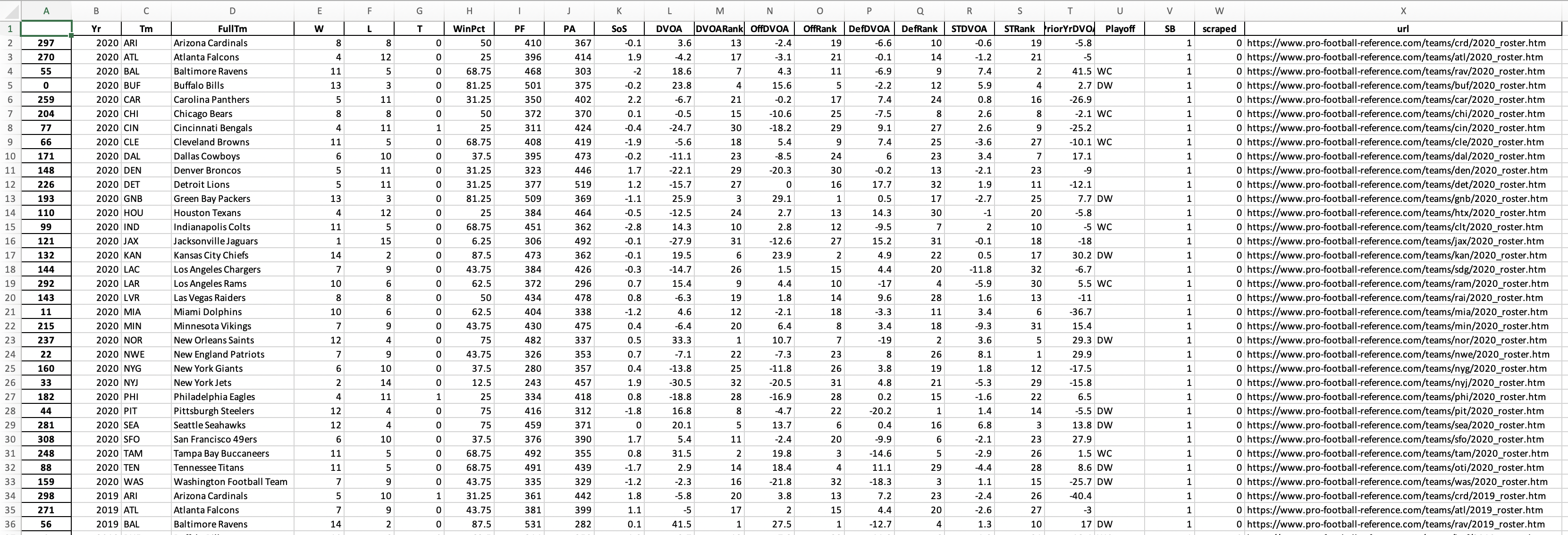Output of scraping PFR team data