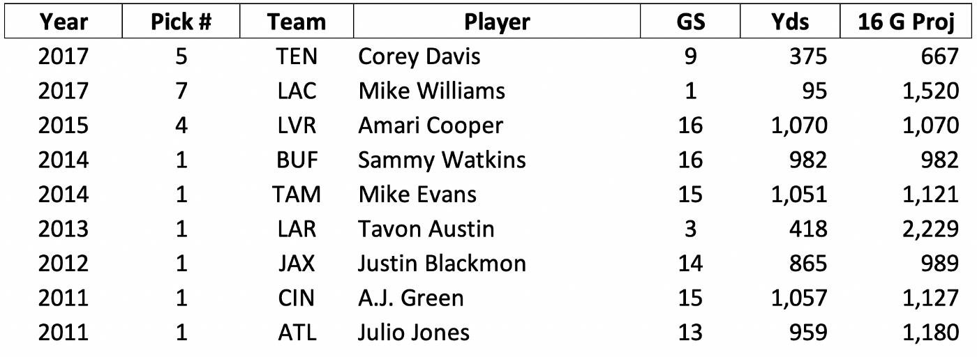 Wide receivers drafted top 10