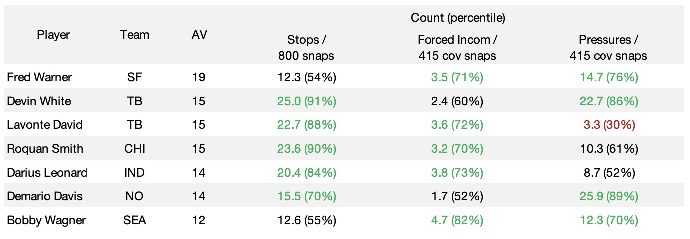 Top 2020 linebackers