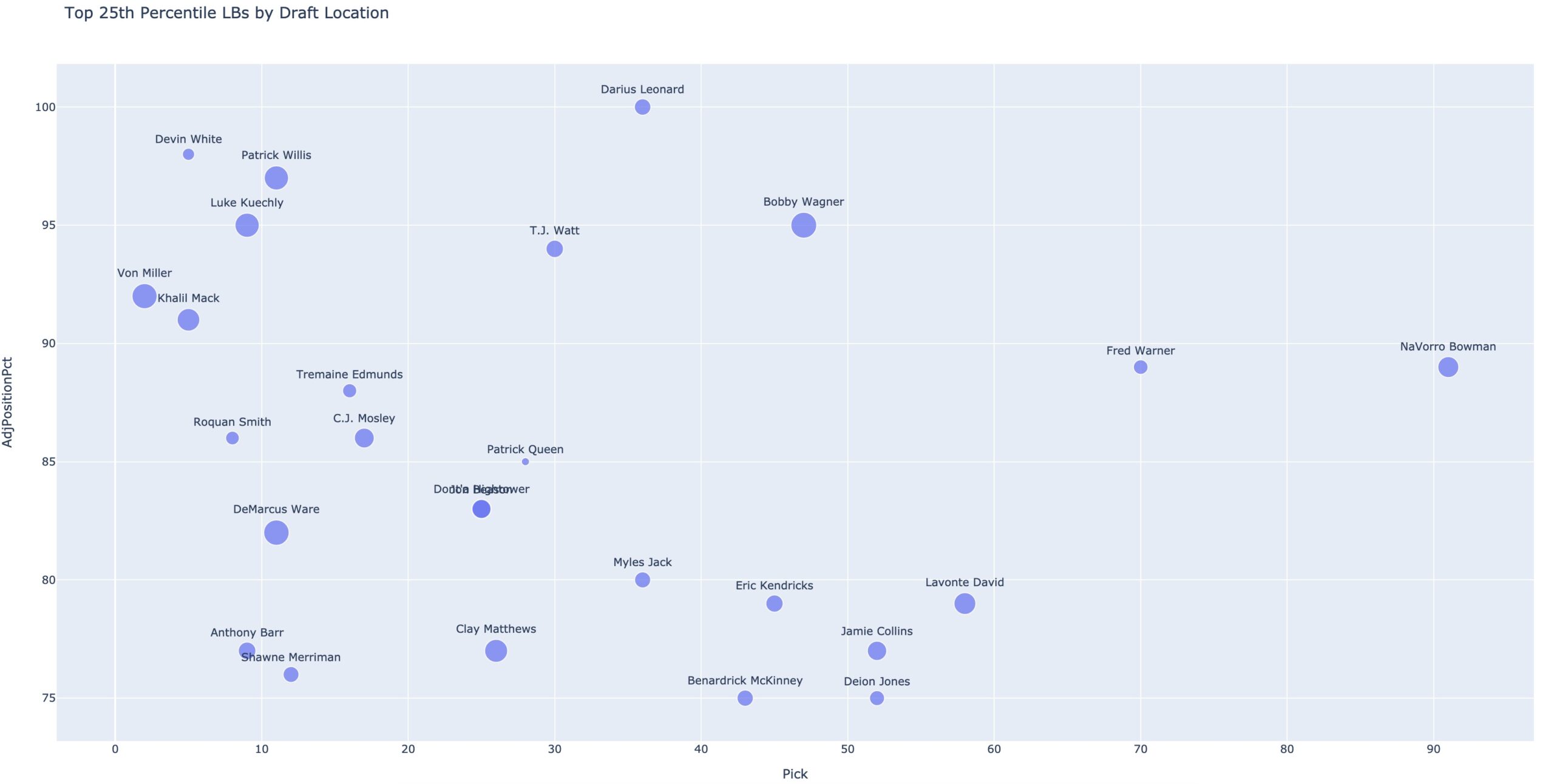 Top LB Draft position and value