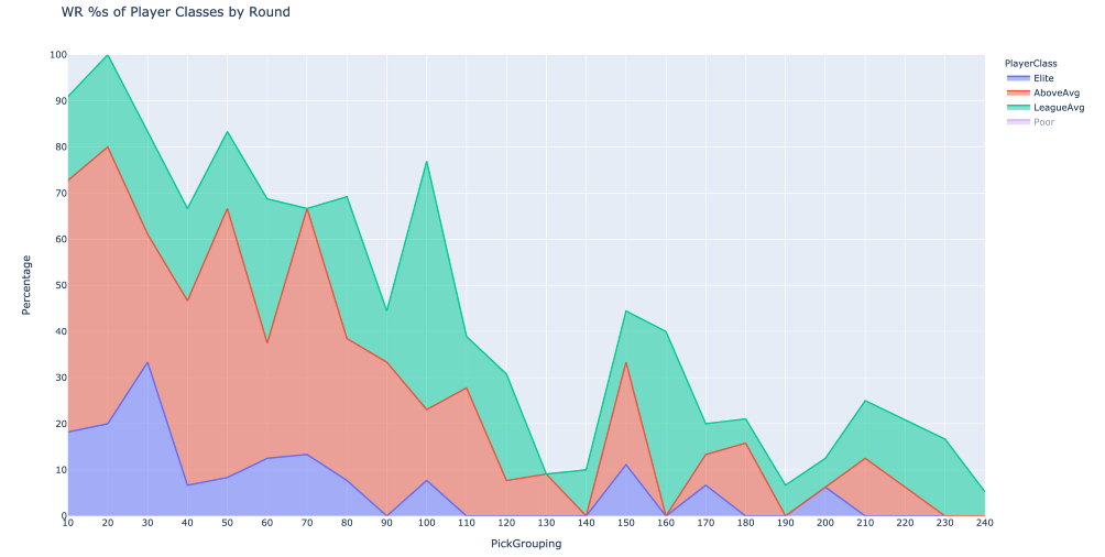 Wide receiver value by NFL draft location