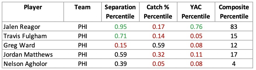 Wide receiver efficiency - Eagles recent draft picks