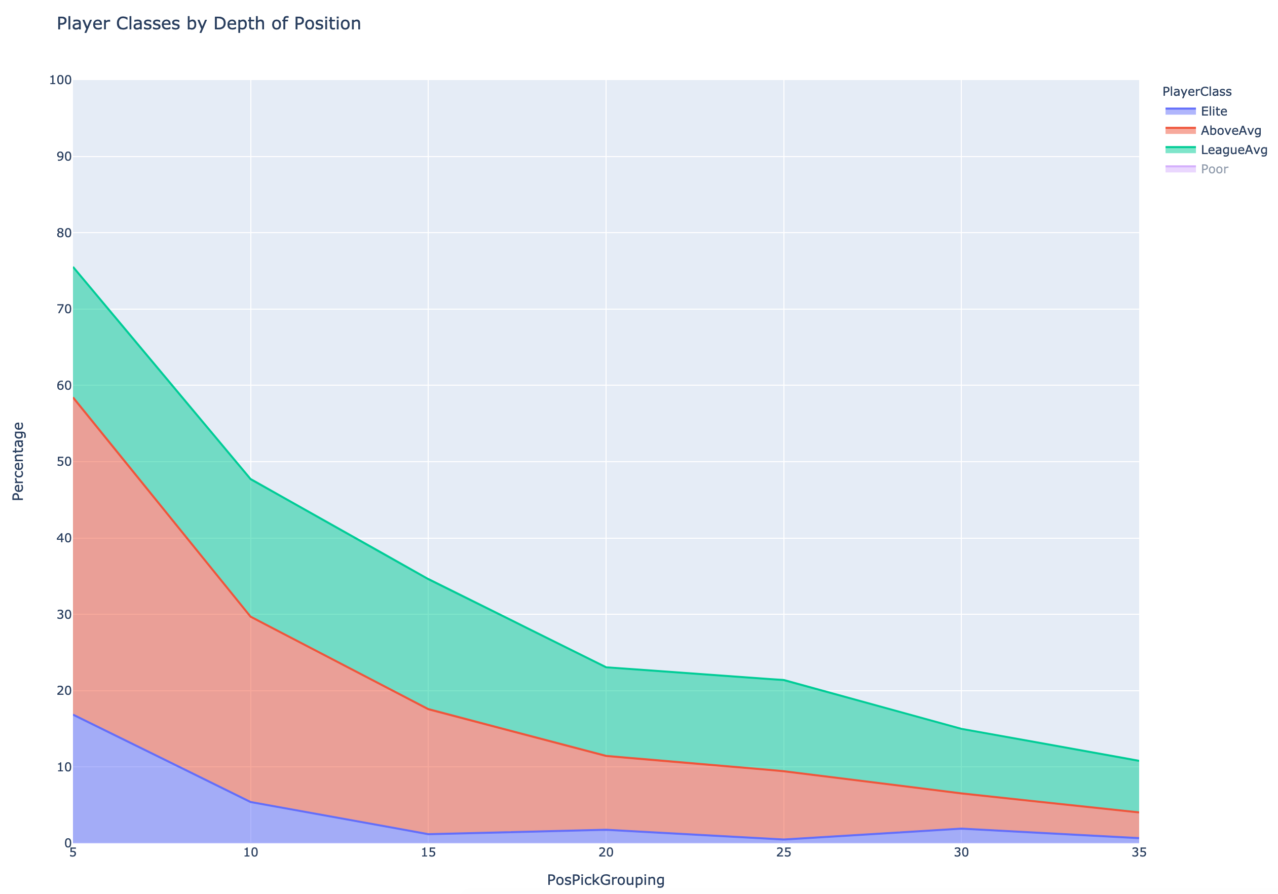 Player class by pick location