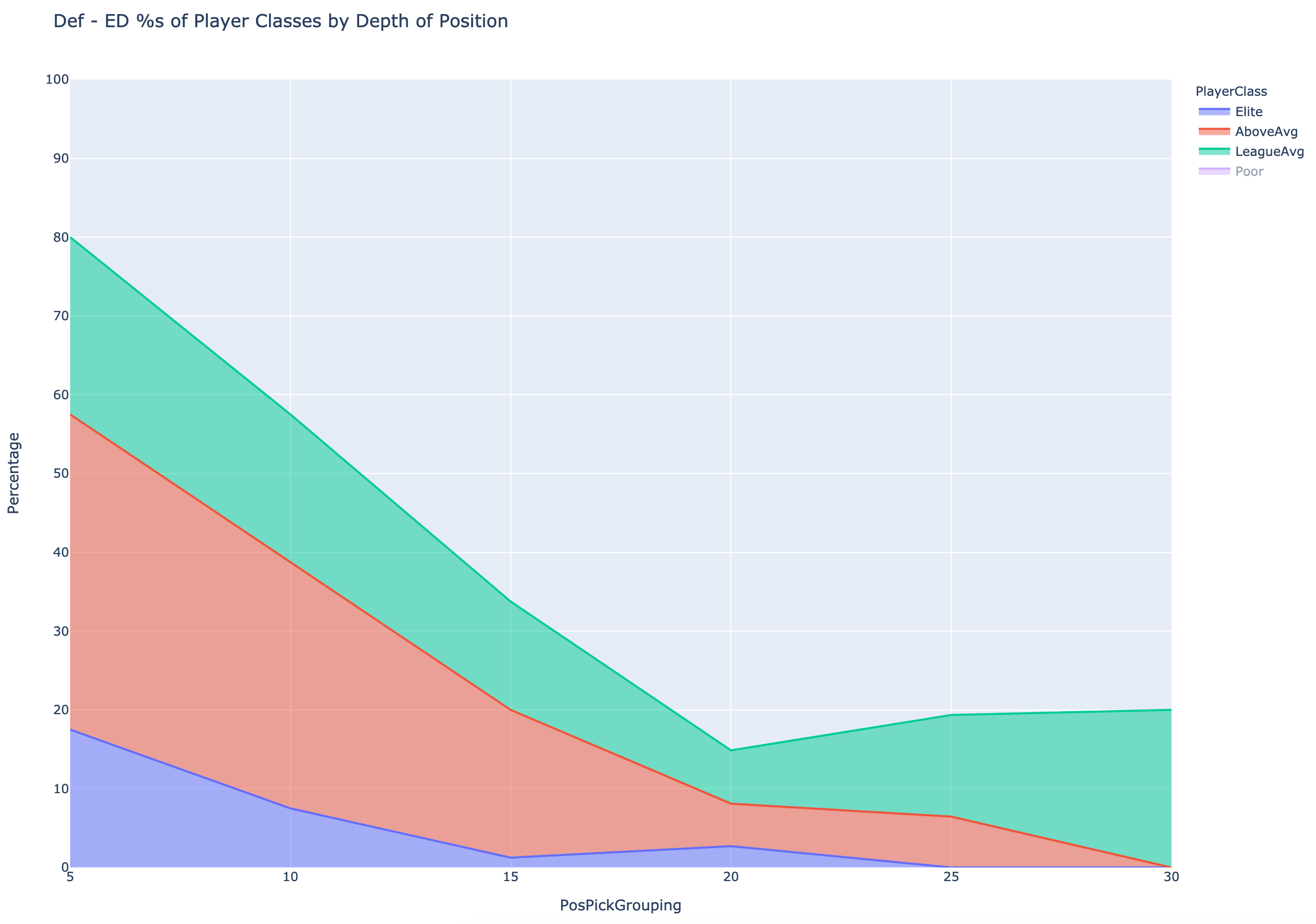 Edge player value by draft location