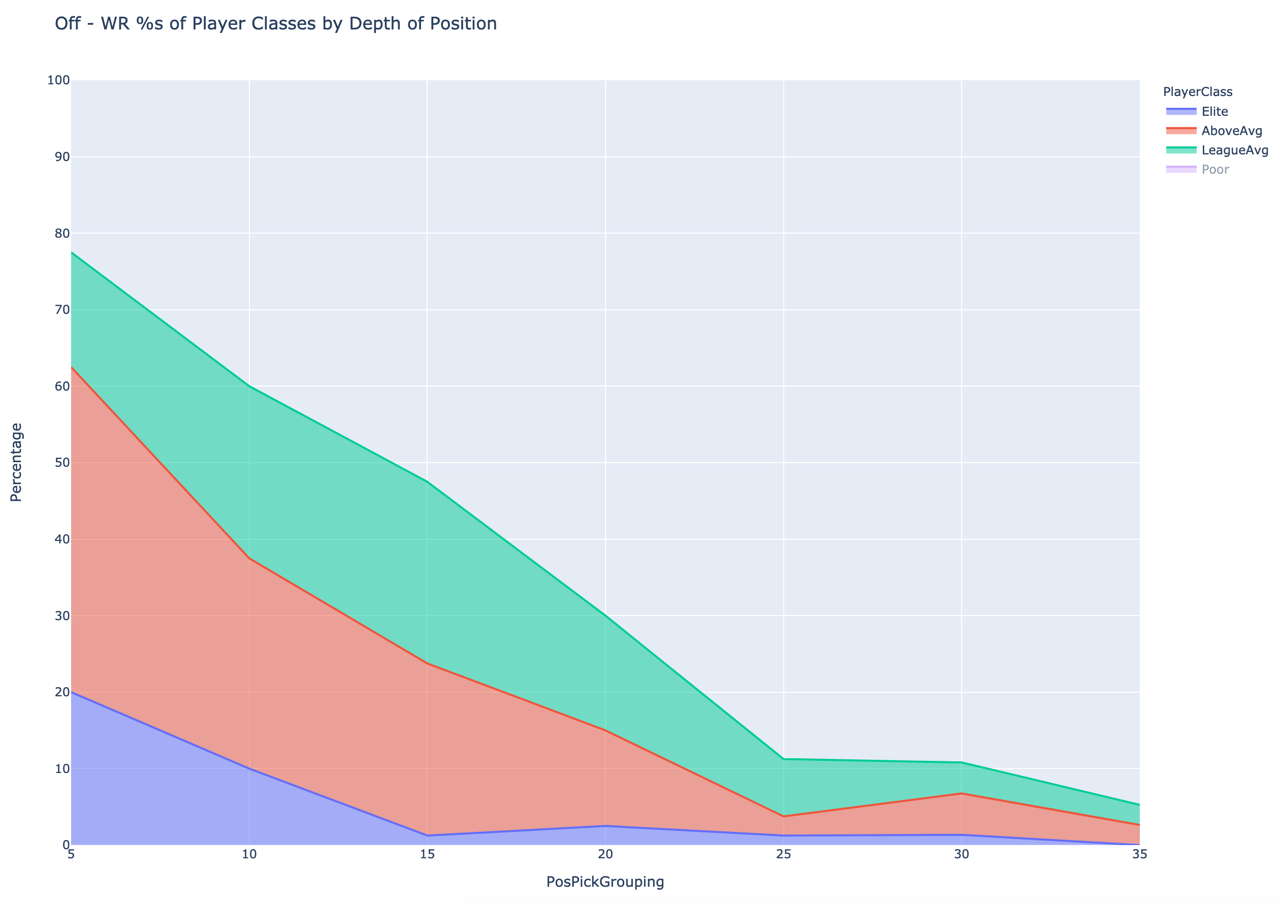 WR player value by draft location