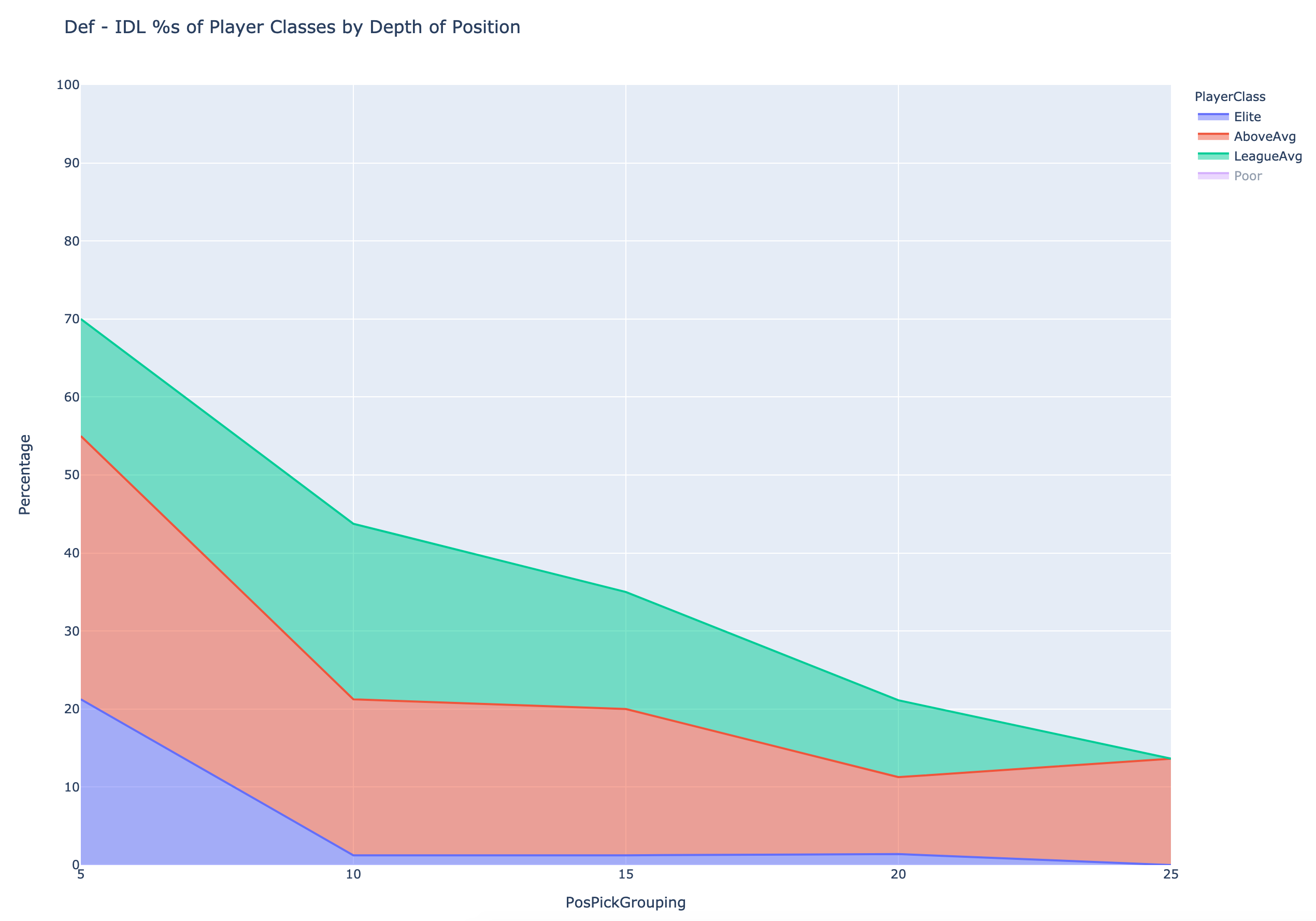 Defensive line player class by pick location