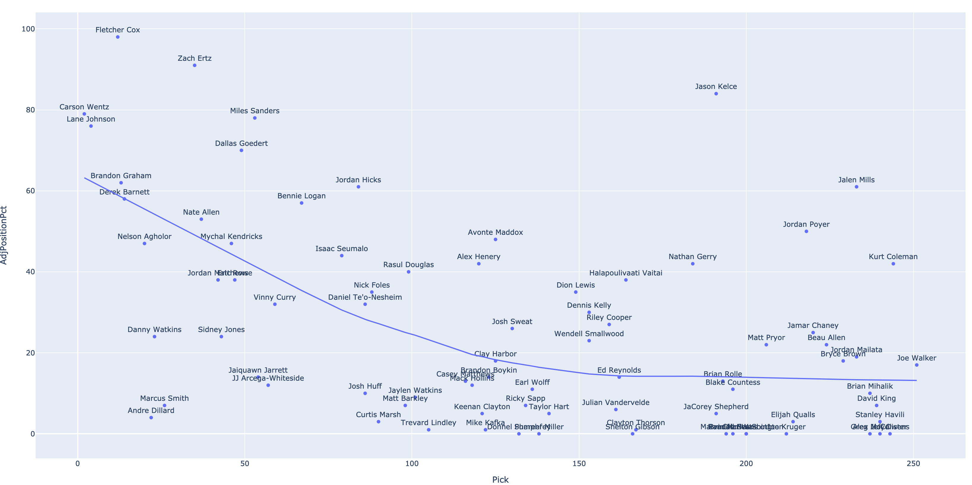 Eagles draft picks and value vs expected