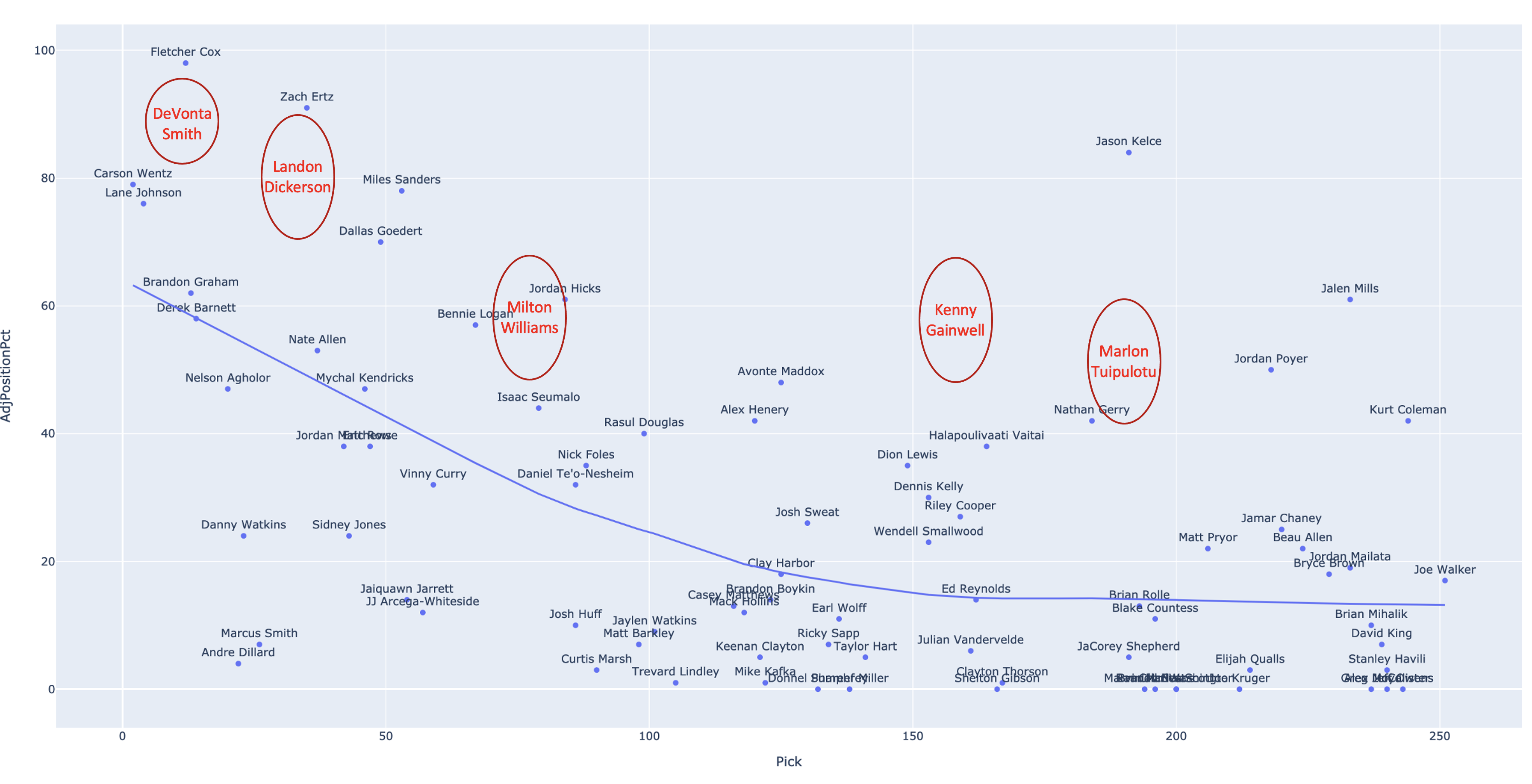 Potential value of 2021 Eagles draft picks