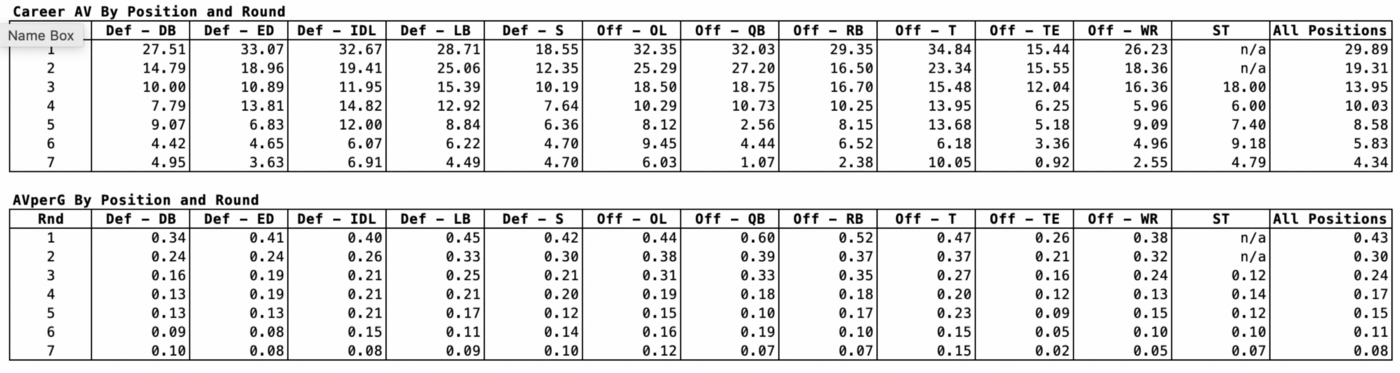 Player value by position and round