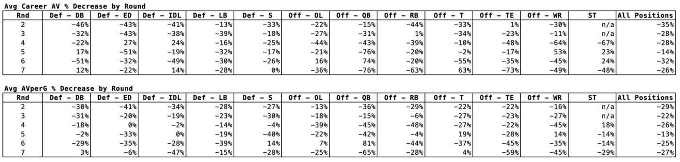 Player value drop off by position and round