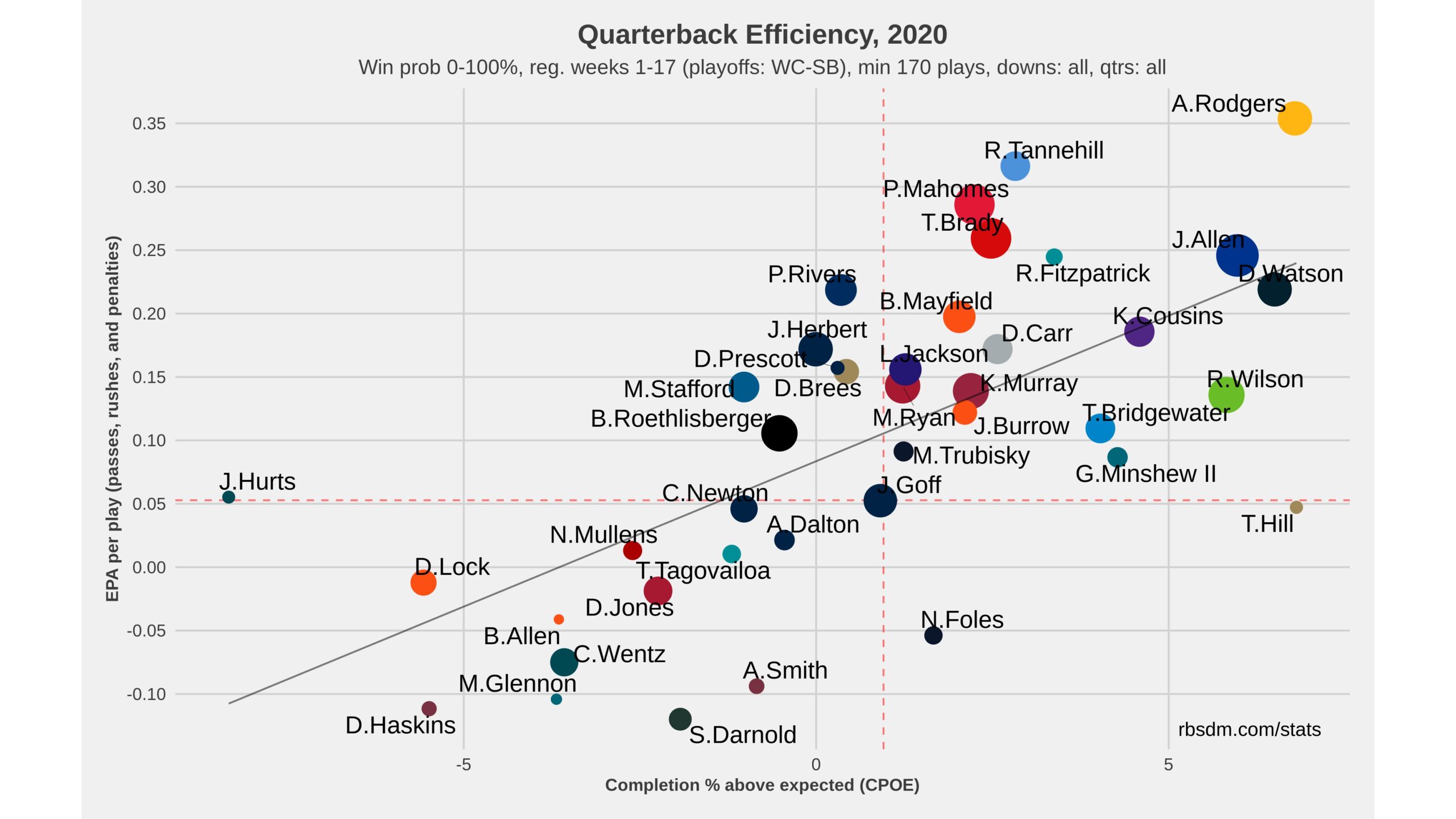 2020 quarterbacks by CPOE and EPA