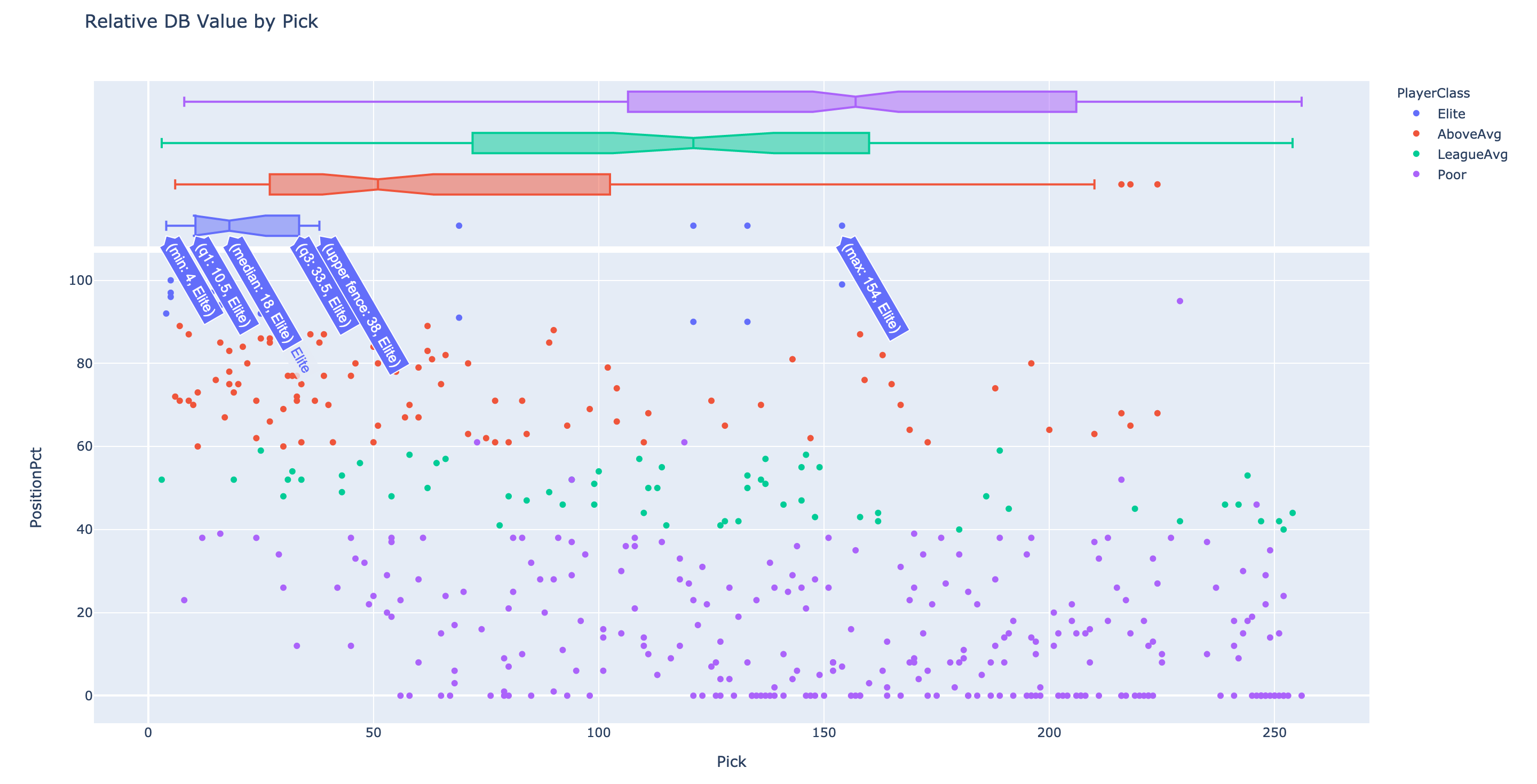 Relative cornerback value by pick location