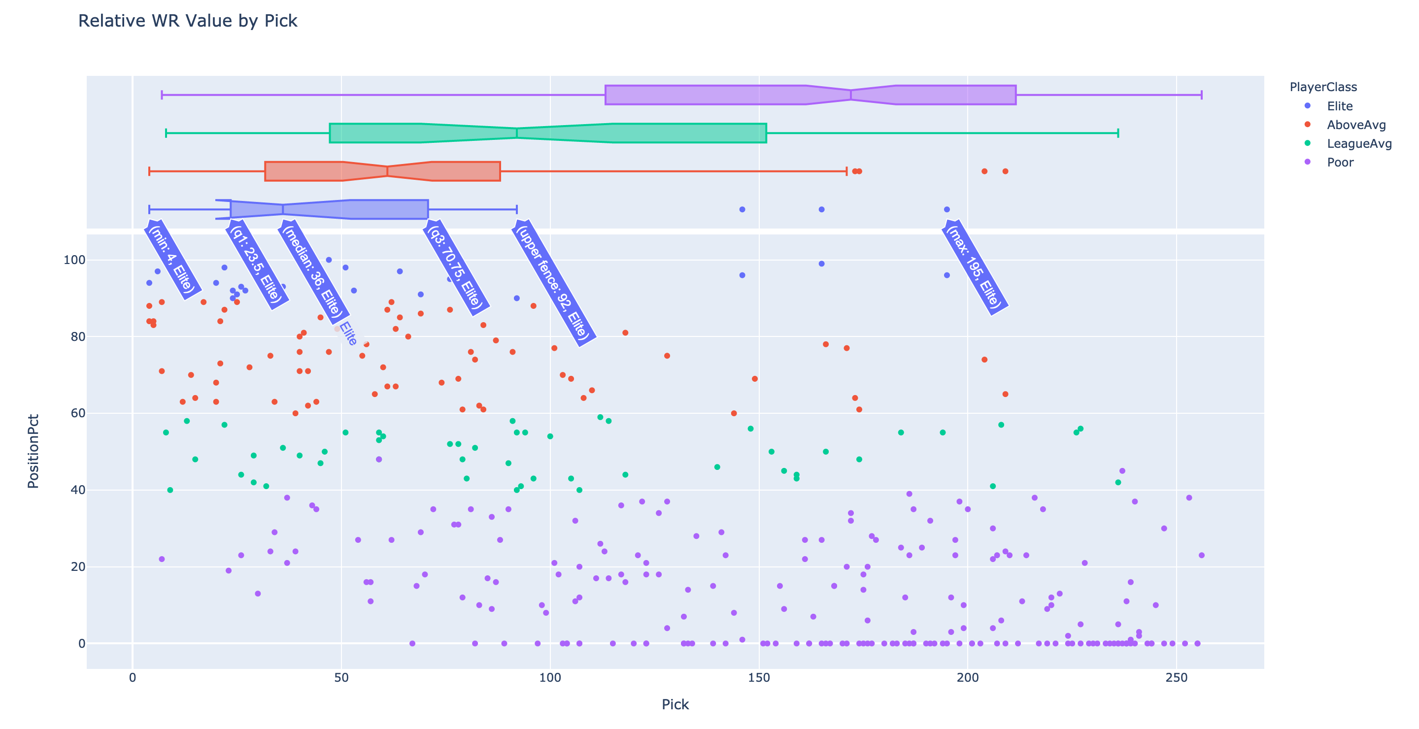 Relative wide receiver value by pick location