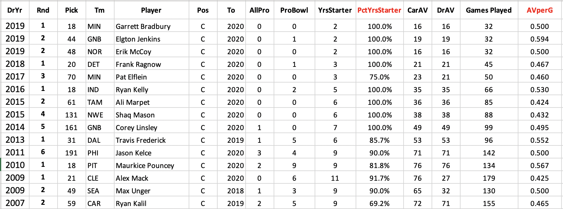 Topcnters drafted by pick location