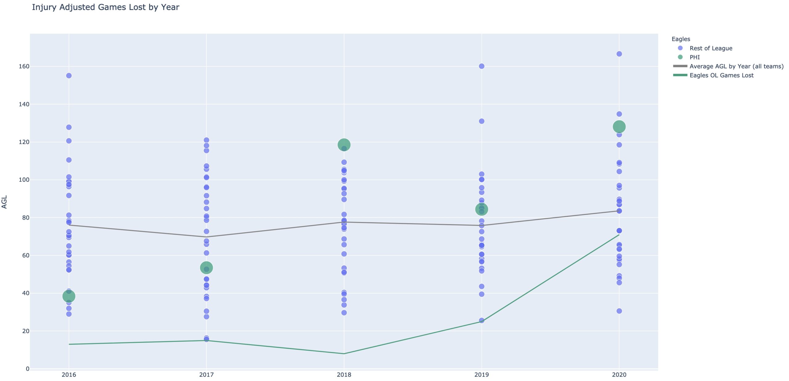 NFL AGL with Eagles OL AGL highlighted
