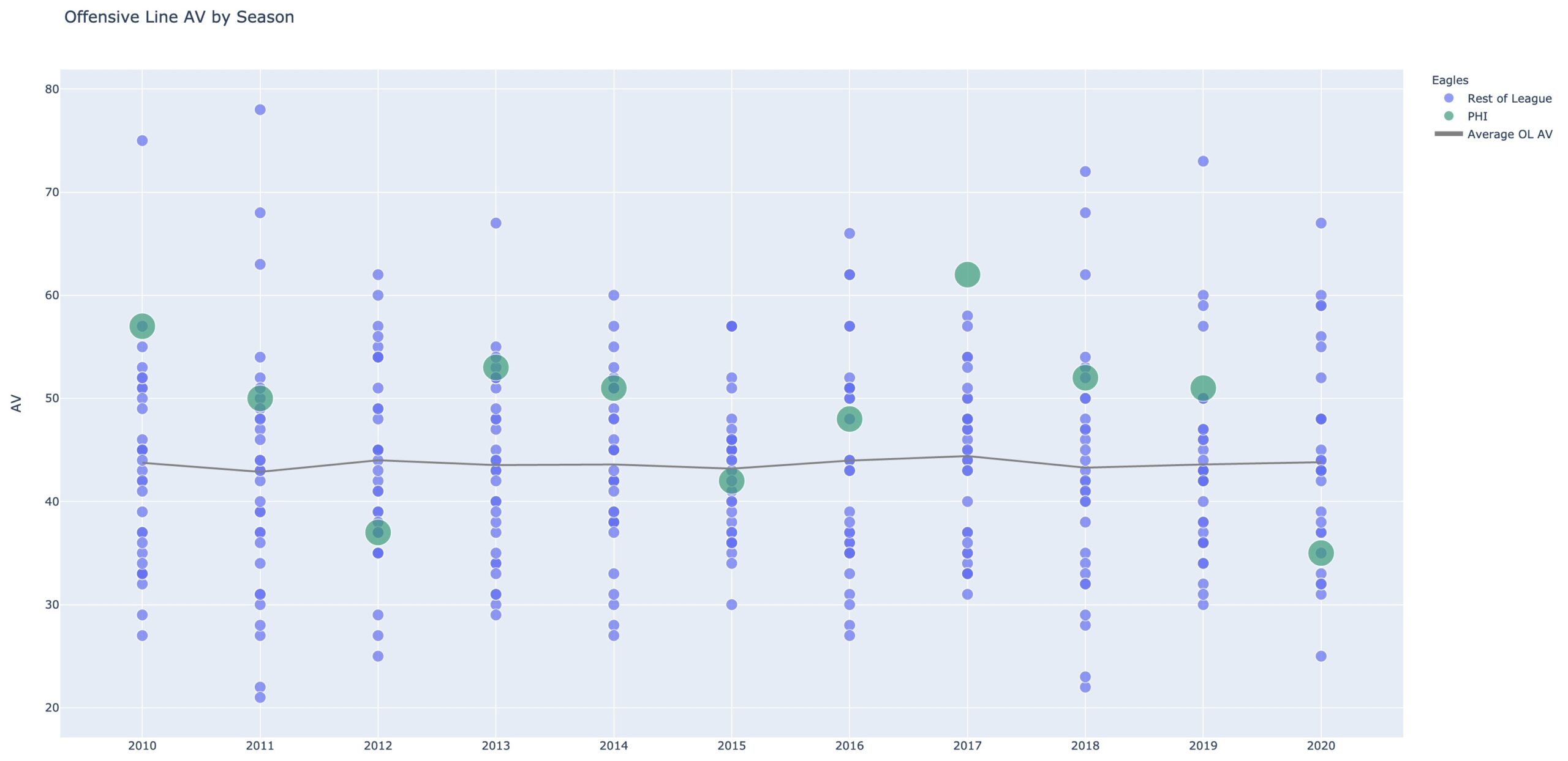 Offensive line value by season