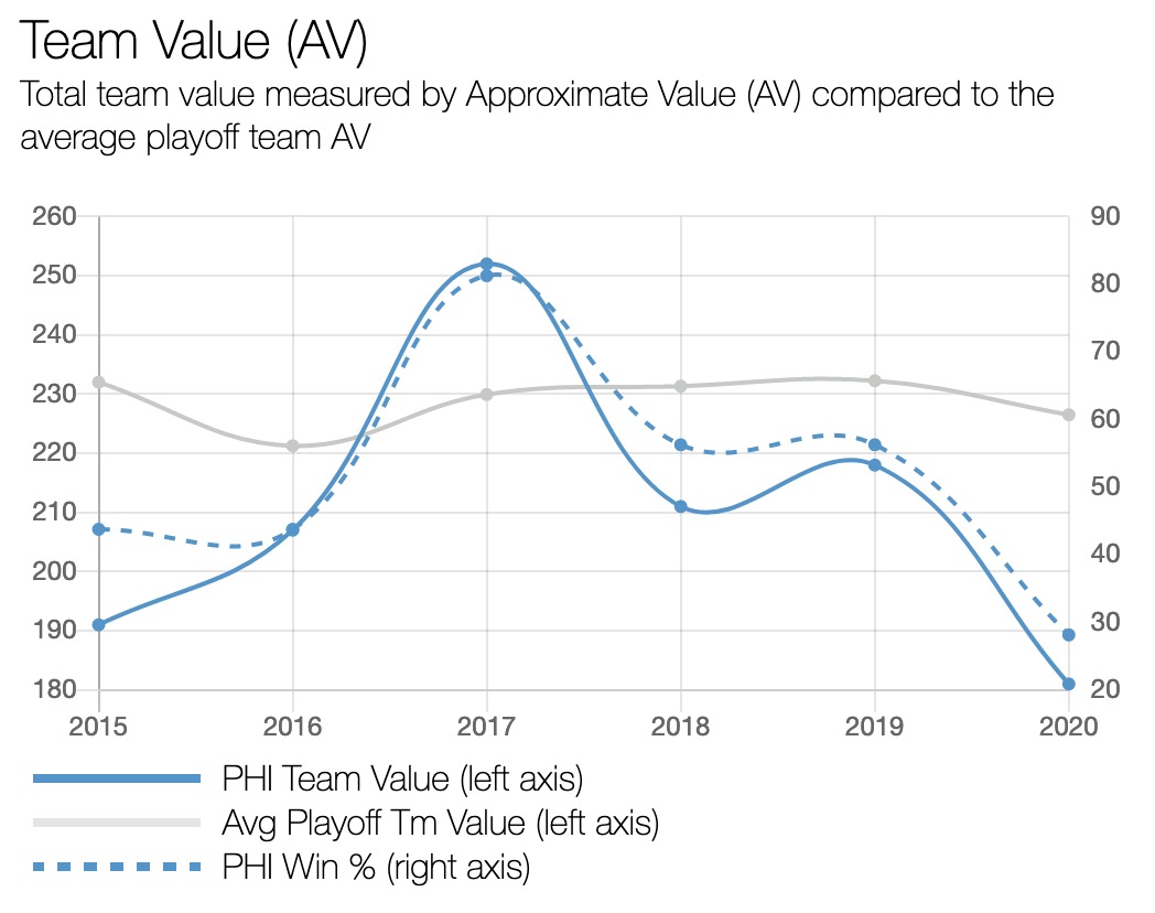 Eagles team AV vs. Win Percentage