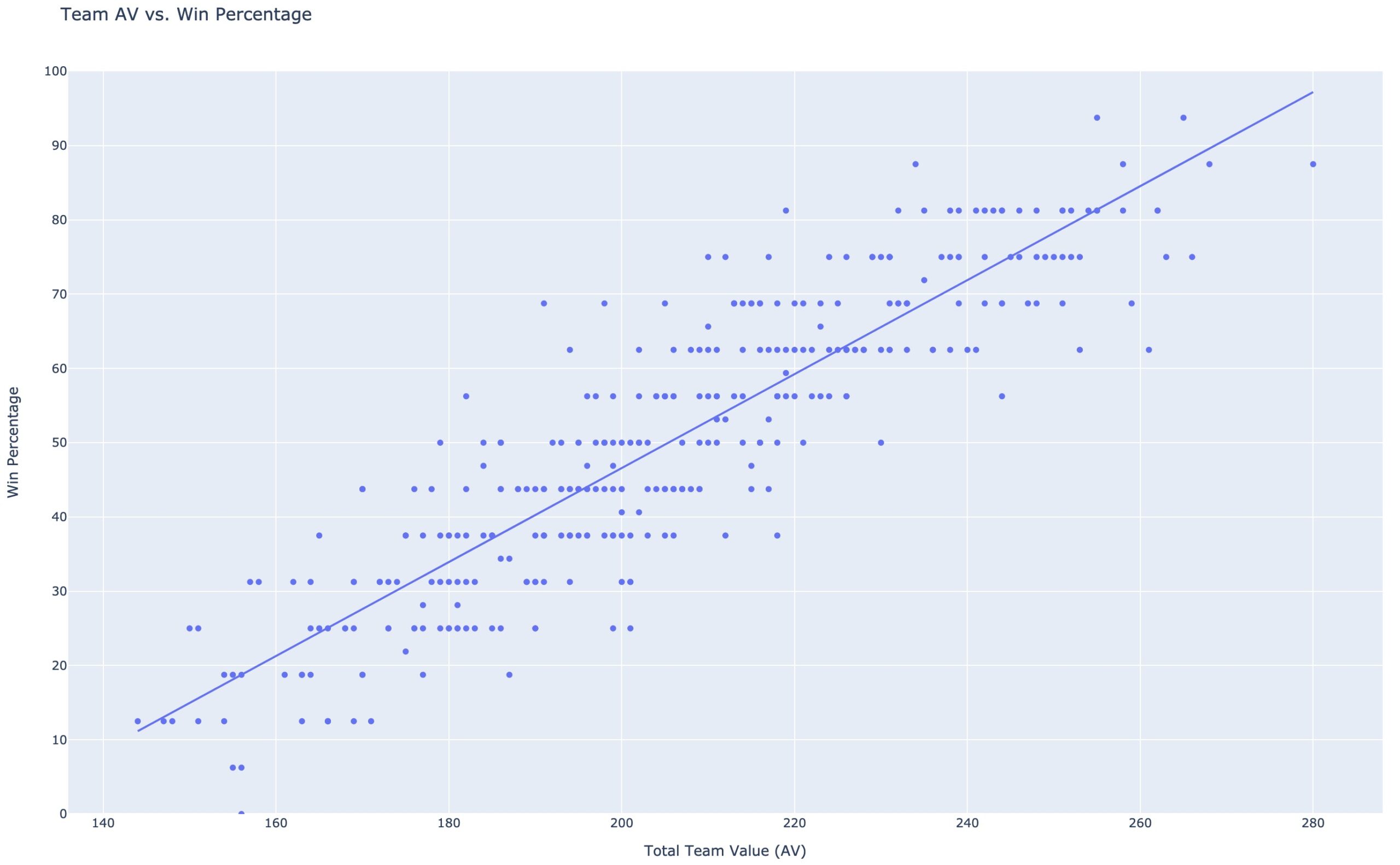 Team AV vs Win Percentage